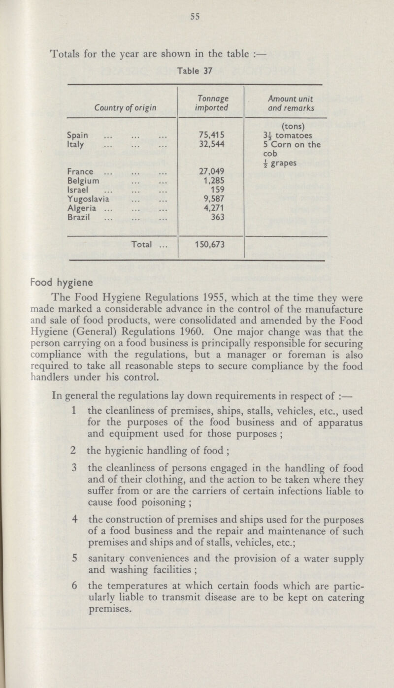 55 Totals for the year are shown in the table :— Table 37 Country of origin Tonnage imported Amount unit and remarks Spain 75,415 (tons) 3½ tomatoes Italy 32,544 5 Corn on the cob ½grapes France 27,049 Belgium 1,285 Israel 159 Yugoslavia 9,587 Algeria 4,271 Brazil 363 Total 150,673 Food hygiene The Food Hygiene Regulations 1955, which at the time they were made marked a considerable advance in the control of the manufacture and sale of food products, were consolidated and amended by the Food Hygiene (General) Regulations 1960. One major change was that the person carrying on a food business is principally responsible for securing compliance with the regulations, but a manager or foreman is also required to take all reasonable steps to secure compliance by the food handlers under his control. In general the regulations lay down requirements in respect of:— 1 the cleanliness of premises, ships, stalls, vehicles, etc., used for the purposes of the food business and of apparatus and equipment used for those purposes; 2 the hygienic handling of food; 3 the cleanliness of persons engaged in the handling of food and of their clothing, and the action to be taken where they suffer from or are the carriers of certain infections liable to cause food poisoning; 4 the construction of premises and ships used for the purposes of a food business and the repair and maintenance of such premises and ships and of stalls, vehicles, etc.; 5 sanitary conveniences and the provision of a water supply and washing facilities ; 6 the temperatures at which certain foods which are partic ularly liable to transmit disease are to be kept on catering premises.