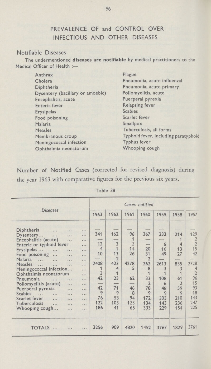 Number of Notified Cases (corrected for revised diagnosis) during the year 1963 with comparative figures for the previous six years. Table 38 Diseases Cases notified 1963 1962 1961 1960 1959 1958 1957 Diphtheria Dysentery 341 162 96 367 233 214 129 Encephalitis (acute) — — 1 — — 1 2 Enteric or typhoid fever 12 3 2 — 6 4 2 Erysipelas 4 1 14 20 16 13 15 Food poisoning 10 13 26 31 49 27 42 Malaria — 2 — 2 — — — Measles 2408 423 4278 262 2613 835 2728 Meningococcal infection 1 4 5 8 3 3 4 Ophthalmia neonatorum 3 1 ■— 1 1 1 2 Pneumonia 42 23 62 33 108 61 96 Poliomyelitis (acute) — — — 2 6 2 15 Puerperal pyrexia 42 71 46 78 48 59 93 Scabies 9 9 8 9 9 9 18 Scarlet fever 76 53 94 172 303 210 143 Tuberculosis 122 103 123 134 143 236 247 Whooping cough 186 41 65 333 229 154 225 TOTALS 3256 909 4820 1452 3767 1829 3761 56 PREVALENCE OF and CONTROL OVER INFECTIOUS AND OTHER DISEASES Notifiable Diseases The undermentioned diseases are notifiable by medical practitioners to the Medical Officer of Health:— Anthrax Plague Cholera Pneumonia, acute influenzal Diphtheria Pneumonia, acute primary Dysentery (bacillary or amoebic) Poliomyelitis, acute Encephalitis, acute Puerperal pyrexia Enteric fever Relapsing fever Erysipelas Scabies Food poisoning Scarlet fever Malaria Smallpox Measles Tuberculosis, all forms Membranous croup Typhoid fever, including paratyphoid Meningococcal infection Typhus fever Ophthalmia neonatorum Whooping cough