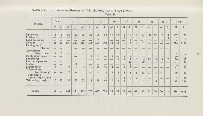 57 Notifications of infectious diseases in 1963 showing sex and age groups Table 39 r Diseases Under 1 /- 3- 5- 10- 15- 25- 45- 65 + Total M F M F M F M F M F M F M F M F M F M F Dysentery 8 6 38 22 26 23 51 54 17 13 3 15 16 23 8 12 2 4 169 172 Erysipelas — — — — — — — — — — 1 — — 1 — — 2 1 3 Food poisoning — — — — — — 3 1 — — — 1 3 2 8 2 Measles 48 33 315 289 315 324 508 510 20 33 5 4 3 1 „ 1214 1194 Meningococcal infection 1 Ophthalmia Neonatorum 1 2 1 7 Paratyphoid fever... — — 1 — 1 1 1 2 4 1 1 10 2 Pneumonia — — — — — — — — 1 1 1 5 4 13 5 5 7 24 18 Puerperal pyrexia... — — — — — — — 22 20 42 Scabies — — 1 1 1 1 2 7 Scarlet fever 1 — 2 3 7 15 26 15 4 1 ? 41 35 Tuberculosis (respiratory) _ 2 1 2 3 2 18 8 16 15 77 3 11 78 30 Tuberculosis (non-respiratory) _ _ _ 1 1 5 2 4 1 3 11 Whooping cough ... 8 12 18 23 22 13 29 43 7 6 1 — — 1 1 2 — — 86 100 Totals 66 S3 378 338 373 376 618 626 S3 55 35 64 42 69 53 24 20 13 1638 1618