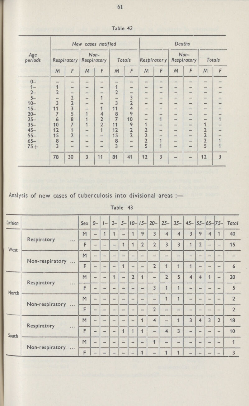 61 Table 42 Age periods New cases notified Deaths Respiratory Non Respiratory Totals Respiratory Non Respiratory Totals M F M F M F M F M F M F 0- - - - - - - - - - - - - 1- 1 - — - 1 - - - - - - - 2- 2 - - - 2 - - - - - - - 5- - 2 - 1 - 3 - - - - - - 10- 3 2 - - 3 2 - - - - - - 15- 11 3 - 1 11 4 - - - - - - 20- 7 5 1 4 8 9 - - - - - - 25- 6 8 1 2 7 10 - 1 - - - - 35- 10 7 1 2 11 9 1 - - - - - 45- 12 1 - 1 12 2 2 - - - 2 - 55- 15 2 - - 15 2 2 - - - 2 - 65- 8 - - - 8 - 2 1 - - 2 1 75+ 3 - - - 3 - 5 1 - - 5 1 78 30 3 11 81 41 12 3 - - 12 3 Analysis of new cases of tuberculosis into divisional areas:— Table 43 Division Sex 0- 1- 2- 5- 10- 15- 20- 25- 35- 45- 55- 65- 75- Total West Respiratory M - 1 1 - 1 9 3 4 4 3 9 4 1 40 F - - - 1 1 2 2 3 3 1 2 - - 15 Non-respiratory M - - - - - - - - - - - - - - F - - - 1 - - 2 1 1 1 - - - 6 North Respiratory M - - 1 - 2 1 - 2 5 4 4 1 - 20 F - - - - - - 3 1 1 - - - - 5 Non-respiratory M - - - - - - - 1 1 - - - - 2 F - - - - - - 2 - - - - - - 2 South Respiratory M - - - - - 1 4 - 1 3 4 3 2 18 F - - - 1 1 1 - 4 3 - - - - 10 Non-respiratory M - - - - - - 1 - - - - - - 1 F - - - - - 1 - 1 1 - - - - 3