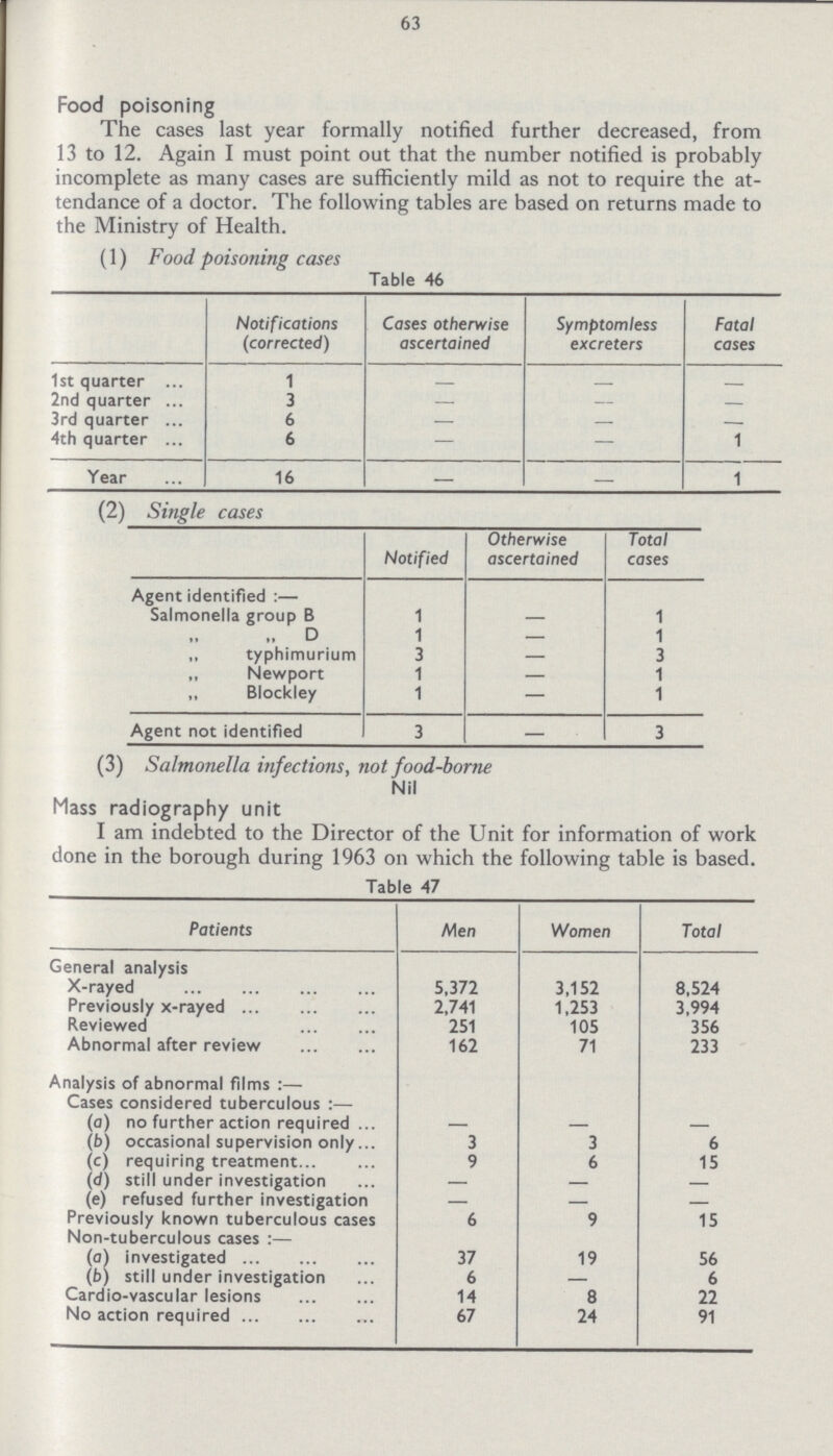63 Food poisoning The cases last year formally notified further decreased, from 13 to 12. Again I must point out that the number notified is probably incomplete as many cases are sufficiently mild as not to require the at tendance of a doctor. The following tables are based on returns made to the Ministry of Health. (1) Food poisoning cases Table 46 Notifications (corrected) Cases otherwise ascertained Symptomless excreters Fatal cases 1st quarter 1 — — - 2nd quarter 3 - - - 3rd quarter 6 - - - 4th quarter 6 - - 1 Year 16 — — 1 (2) Single cases Notified Otherwise ascertained Total cases Agent identified:- Salmonella group B 1 - 1 „ „ D 1 - 1 „ typhimurium 3 - 3 „ Newport 1 - 1 „ Blockley 1 - 1 Agent not identified 3 - 3 (3) Salmonella infections, not food-borne Nil Mass radiography unit I am indebted to the Director of the Unit for information of work done in the borough during 1963 on which the following table is based. Table 47 Patients Men Women Total General analysis X-rayed 5,372 3,152 8,524 Previously x-rayed 2,741 1,253 3,994 Reviewed 251 105 356 Abnormal after review 162 71 233 Analysis of abnormal films:— Cases considered tuberculous:— (a) no further action required - - - (b) occasional supervision only 3 3 6 (c) requiring treatment... 9 6 15 (d) still under investigation — — — (e) refused further investigation — — - Previously known tuberculous cases 6 9 15 Non-tuberculous cases:— (a) investigated 37 19 56 (b) still under investigation 6 — 6 Cardio-vascular lesions 14 8 22 No action required 67 24 91