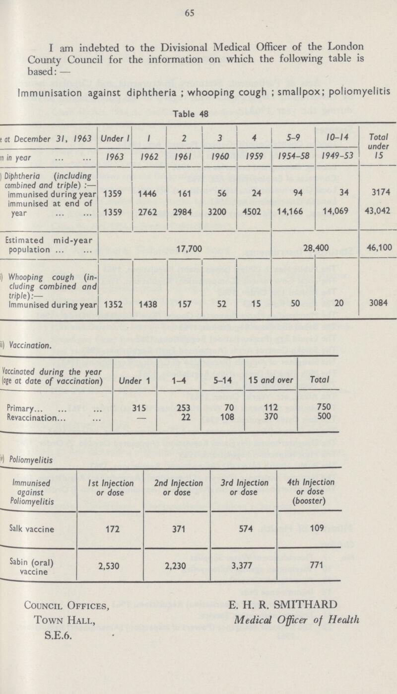 65 I am indebted to the Divisional Medical Officer of the London County Council for the information on which the following table is based: — Immunisation against diphtheria; whooping cough; smallpox; poliomyelitis Table 48 at December 31, 1963 1 Under 1 1 2 3 4 5-9 10-14 Total under 15 in year 1963 1962 1961 I960 19 59 1954-58 1949-53 Diphtheria (including combined and triple):— immunised during year 1359 1446 161 56 24 94 34 3174 immunised at end of year 1359 2762 2984 3200 4502 14,166 14,069 43,042 Estimated mid-year population 17,700 28,400 46,100 ) Whooping cough (in cluding combined and triple):— Immunised during year 1352 1438 157 52 15 50 20 3084 (iii) Vaccination. Vaccinated during the year (age ot date of vaccination) Under 1 1-4 5-14 15 and over Total Primary 315 253 70 112 750 Revaccination — 22 108 370 500 (iv) Poliomyelitis Immunised against Poliomyelitis 1st Injection dose 2nd Injection or dose 3rd Injection or dose 4th Injection or dose (booster) Salk vaccine 172 371 574 109 Sabin (oral) vaccine 2,530 2,230 3,377 771 Council Offices, E. H. R. SMITHARD Town Hall, Medical Officer of Health S.E.6.