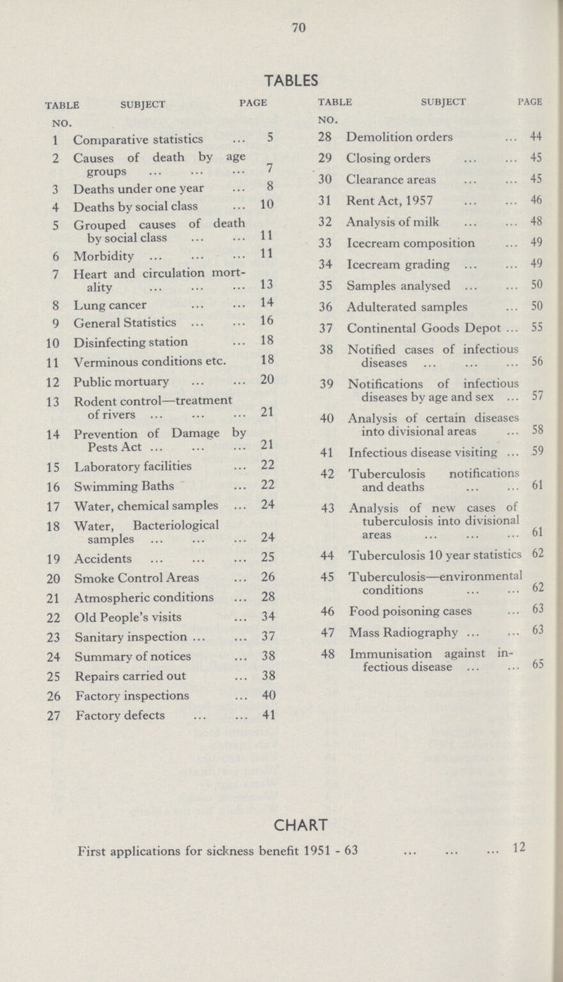 70 TABLES TABLE SUBJECT PAGE NO. 1 Comparative statistics 5 2 Causes of death by age groups 7 3 Deaths under one year 8 4 Deaths by social class 10 5 Grouped causes of death by social class 11 6 Morbidity 11 7 Heart and circulation mort¬ ality 13 8 Lung cancer 14 9 General Statistics 16 10 Disinfecting station 18 11 Verminous conditions etc. 18 12 Public mortuary 20 13 Rodent control—treatment of rivers 21 14 Prevention of Damage by Pests Act 21 15 Laboratory facilities 22 16 Swimming Baths 22 17 Water, chemical samples 24 18 Water, Bacteriological samples 24 19 Accidents 25 20 Smoke Control Areas 26 21 Atmospheric conditions 28 22 Old People's visits 34 23 Sanitary inspection 37 24 Summary of notices 38 25 Repairs carried out 38 26 Factory inspections 40 27 Factory defects 41 TABLE SUBJECT PAGE NO. 28 Demolition orders 44 29 Closing orders 45 30 Clearance areas 45 31 Rent Act, 1957 46 32 Analysis of milk 48 33 Icecream composition 49 34 Icecream grading 49 35 Samples analysed 50 36 Adulterated samples 50 37 Continental Goods Depot 55 38 Notified cases of infectious diseases 56 39 Notifications of infectious diseases by age and sex 57 40 Analysis of certain diseases into divisional areas 58 41 Infectious disease visiting 59 42 T uberculosis notifications and deaths 61 43 Analysis of new cases of tuberculosis into divisional areas 61 44 Tuberculosis 10 year statistics 62 45 Tuberculosis—environmental conditions 62 46 Food poisoning cases 63 47 Mass Radiography 63 48 Immunisation against in¬ fectious disease 65 CHART First applications for sickness benefit 1951 - 63 12