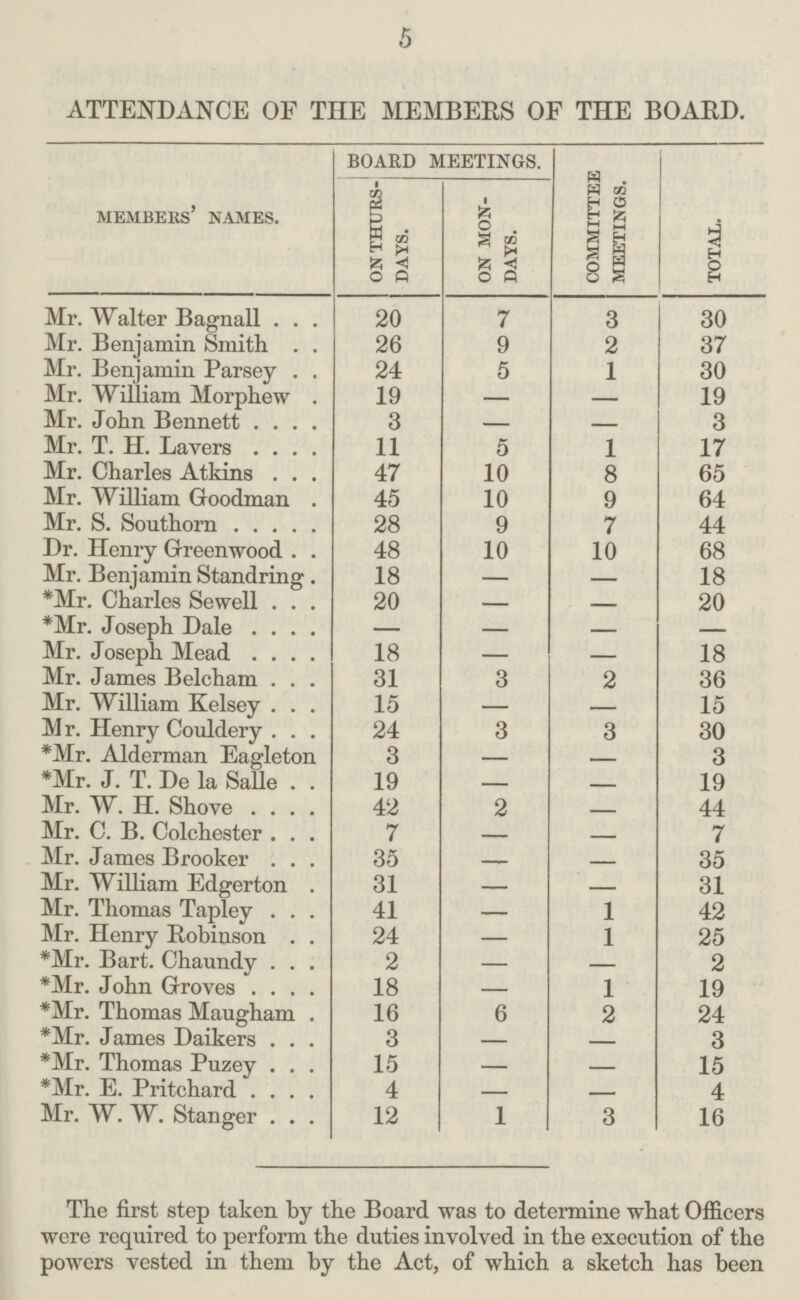 5 ATTENDANCE OF THE MEMBERS OF THE BOARD. members' names. board meetings. committee meetings. total. on thurs days. on mon days. Mr. Walter Bagnall 20 7 3 30 Mr. Benjamin Smith 26 9 2 37 Mr. Benjamin Parsey 24 5 1 30 Mr. William Morphew 19 — — 19 Mr. John Bennett 3 — - 3 Mr. T. H. Lavers 11 5 1 17 Mr. Charles Atkins 47 10 8 65 Mr. William Goodman 45 10 9 64 Mr. S. Southorn 28 9 7 44 Dr. Henry Greenwood 48 10 10 68 Mr. Benjamin Standring 18 — — 18 *Mr. Charles Sewell 20 — — 20 *Mr. Joseph Dale — — — — Mr. Joseph Mead 18 — — 18 Mr. James Belcham 31 3 2 36 Mr. William Kelsey 15 — — 15 Mr. Henry Couldery 24 3 3 30 *Mr. Alderman Eagleton 3 — - 3 *Mr. J. T. De la Salle 19 — - 19 Mr. W. H. Shove 42 2 - 44 Mr. C. B. Colchester 7 — - 7 Mr. James Brooker 35 —- - 35 Mr. William Edgerton 31 — — 31 Mr. Thomas Tapley 41 — 1 42 Mr. Henry Robinson 24 — 1 25 *Mr. Bart. Chaundy 2 — — 2 *Mr. John Groves 18 — 1 19 *Mr. Thomas Maugham 16 6 2 24 *Mr. James Daikers 3 — - 3 *Mr. Thomas Puzey 15 — - 15 *Mr. E. Pritchard 4 — - 4 Mr. W. W. Stanger 12 1 3 16 The first step taken by the Board was to determine what Officers were required to perform the duties involved in the execution of the powers vested in them by the Act, of which a sketch has been