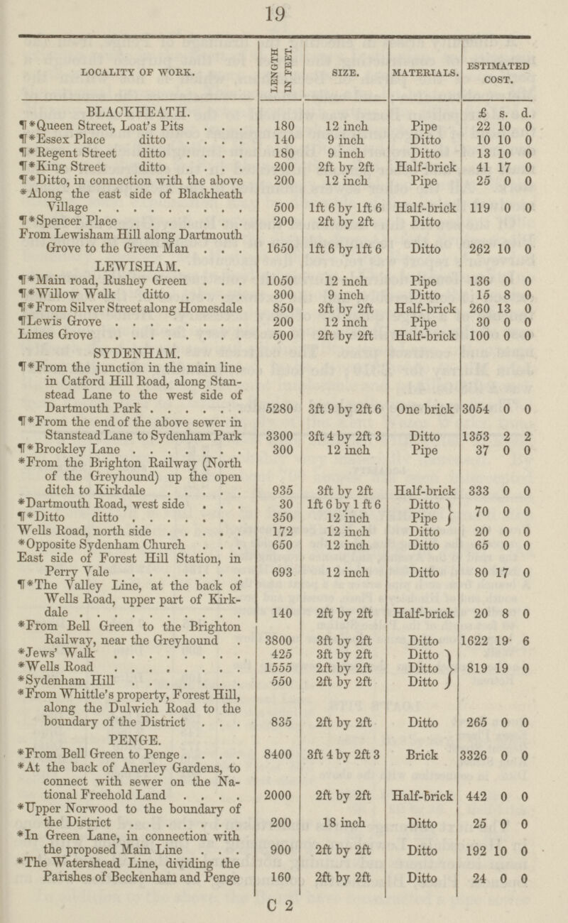 19 locality op work. length in feet. size. materials. estimated cost. BLACKHEATH. £ s. d. ¶*Queen Street, Loat's Pits 180 12 inch Pipe 22 10 0 ¶* Essex Place ditto 140 9 inch Ditto 10 10 0 ¶* Regent Street ditto 180 9 inch Ditto 13 10 0 ¶*King Street ditto 200 2ft by 2ft Half-brick 41 17 0 ¶* Ditto, in connection with the above 200 12 inch Pipe 25 0 0 ¶*Along the east side of Blackheath Village 500 1ft 6 by 1ft 6 Half-brick 119 0 0 ¶* Spencer Place 200 2ft by 2ft Ditto From Lewisham Hill along Dartmouth Grove to tho Green Man 1650 1ft 6 by 1ft 6 Ditto 262 10 0 LEWISHAM ¶*Main road, Rushey Green 1050 12 inch Pipe 136 0 0 ¶* Willow Walk ditto 300 9 inch Ditto 15 8 0 ¶ *From Silver Street along Homesdale 850 3ft by 2ft Half-brick 260 13 0 ¶ Lewis Grove 200 12 inch Pipe 30 0 0 Limes Grove 500 2ft by 2ft Half-brick 100 0 0 SYDENHAM. ¶*From the junction in the main line in Catford Hill Road, along Stan stead Lane to the west side of Dartmouth Park 5280 3ft 9 by 2ft 6 One brick 3054 0 0 *¶From the end of the above sewer in Stanstead Lane to Sydenham Park 3300 3ft 4 by 2ft 3 Ditto 1353 2 2 ¶*Brockley Lane 300 12 inch Pipe 37 0 0 ¶*From the Brighton Railway (North of the Greyhound) up the open ditch to Kirkdale 935 3ft by 2ft Half-brick 333 0 0 *Dartmouth Road, west side 30 1ft 6 by 1 ft 6 Ditto 70 0 0 ¶ * Ditto ditto 350 12 inch Pipe Wells Road, north side 172 12 inch Ditto 20 0 0 •Opposite Sydenham Church 650 12 inch Ditto 65 0 0 East side of Forest Hill Station, in Perry Yale 693 12 inch Ditto 80 17 0 ¶*The Yalley Line, at the back of Wells Road, upper part of Kirk dale 140 2ft by 2ft Half-brick 20 8 0 *From Bell Green to the Brighton Railway, near the Greyhound 3800 3ft by 2ft Ditto 1622 19- 6 ¶Jews' Walk 425 3ft by 2ft Ditto 819 19 0 *Wells Road 1555 2ft by 2ft Ditto *Sydenham Hill 550 2ft by 2ft Ditto *From Whittle's property, Forest Hill, along the Dulwich Road to the boundary of the District 835 2ft by 2ft Ditto 265 0 0 PENGE. *From Bell Green to Penge 8400 3ft 4 by 2ft 3 Brick 3326 0 0 *At the back of Anerley Gardens, to connect with sewer on the Na tional Freehold Land 2000 2ft by 2ft Half-Brick 442 0 0 *Upper Norwood to the boundary of the District 200 18 inch Ditto 25 0 0 *In Green Lane, in connection with the proposed Main Line 900 2ft by 2ft Ditto 192 10 0 *The Watershead Line, dividing the Parishes of Beckenham and Penge 160 2ft by 2ft Ditto 24 0 0 C 2