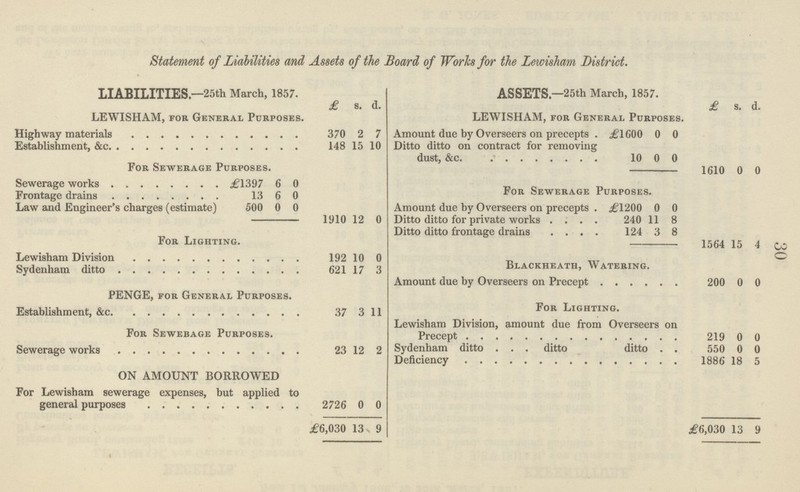 30 Statement of Liabilities and Assets of the Board of Works for the Lewisham District. LIABILITIES.—25th March, 1857. £ 8. d. ASSETS.—25th March, 1857. £ 3. d. LEWISHAM, fob General Purposes. LEWISHAM, for General Purposes. Highway materials 370 2 7 Amount due by Overseers on precepts . £1600 0 0 Establishment, &c 148 15 10 Ditto ditto on contract for removing dust, &c. 10 0 0 For Sewerage Purposes. 1610 0 0 Sewerage works £1397 6 0 For Sewerage Purposes. Frontage drains 13 6 0 Law and Engineer's charges (estimate) 500 0 0 Amount due by Overseers on precepts . £1200 0 0 1910 12 0 Ditto ditto for private works 240 11 8 Ditto ditto frontage drains 124 3 8 ror Lighting. 1564 15 4 Lewisham Division 192 10 0 Blackheath, Watering. Sydenham ditto 621 17 3 PENGE, tor General Purposes. Amount due by Overseers on Precept 200 0 0 For Lighting. Establishment, &c 37 3 11 For Sewebage Purposes. Lewisham Division, amount due from Overseers on Precept 219 0 0 Sewerage works 23 12 2 Sydenham ditto ditto ditto 550 0 0 ON AMOUNT BORROWED 1886 18 5 For Lewisham sewerage expenses, but applied to general purposes 2726 0 0 £6,030 13 9 £6,030 13 9