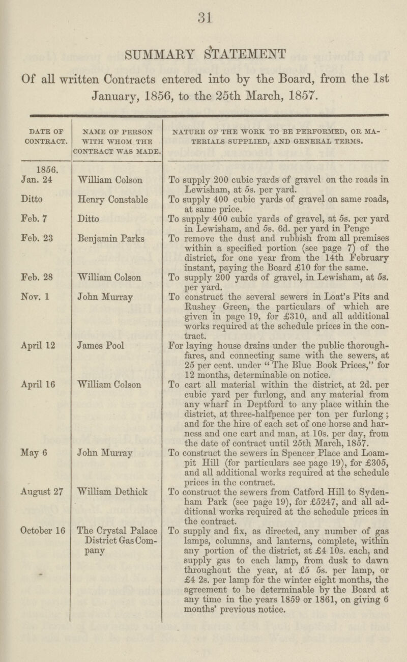 31 SUMMARY STATEMENT Of all written Contracts entered into by the Board, from the 1st January, 1856, to the 25th March, 1857. date of contract. name of person with whom the contract was made. nature of the work to be performed, or ma terials supplied, and general terms. 1856. Jan. 24 William Colson To supply 200 cubic yards of gravel on the roads in Lewisham, at 5s. per yard. Ditto Henry Constable To supply 400 cubic yards of gravel on same roads, at same price. Feb. 7 Ditto To supply 400 cubic yards of gravel, at 5s. per yard in Lewisham, and 5s. 6d. per yard in Penge Feb. 23 Benjamin Parks To remove the dust and rubbish from all premises within a specified portion (see page 7) of the district, for one year from the 14th February instant, paying the Board £10 for the same. Feb. 28 William Colson To supply 200 yards of gravel, in Lewisham, at 5s. per yard. Nov. 1 John Murray To construct the several sewers in Loat's Pits and Rushey Green, the particulars of which are given in page 19, for £310, and all additional works required at the schedule prices in the con tract. April 12 James Pool For laying house drains under the public thorough fares, and connecting same with the sewers, at 25 per cent, under  The Blue Book Prices, for 12 months, determinable on notice. April 16 William Colson To cart all material within the district, at 2d. per cubic yard per furlong, and any material from any wharf in Deptford to any place within the district, at three-halfpence per ton per furlong , and for the hire of each set of one horse and har ness and one cart and man, at 10s. per day, from the date of contract until 25th March, 1857. May 6 John Murray To construct the sewers in Spencer Place and Loam pit Hill (for particulars see page 19), for £305, and all additional works required at the schedule prices in the contract. August 27 William Dethick To construct the sewers from Catford Hill to Syden ham Park (see page 19), for £5247, and all ad ditional works required at the schedule prices in the contract. October 16 The Crystal Palace District Gas Com pany To supply and fix, as directed, any number of gas lamps, columns, and lanterns, complete, within any portion of the district, at £4 10s. each, and supply gas to each lamp, from dusk to dawn throughout the year, at £5 5s. per lamp, or £4 2s. per lamp for the winter eight months, the agreement to be determinable by the Board at any time in the years 1859 or 1861, on giving 6 months' previous notice.