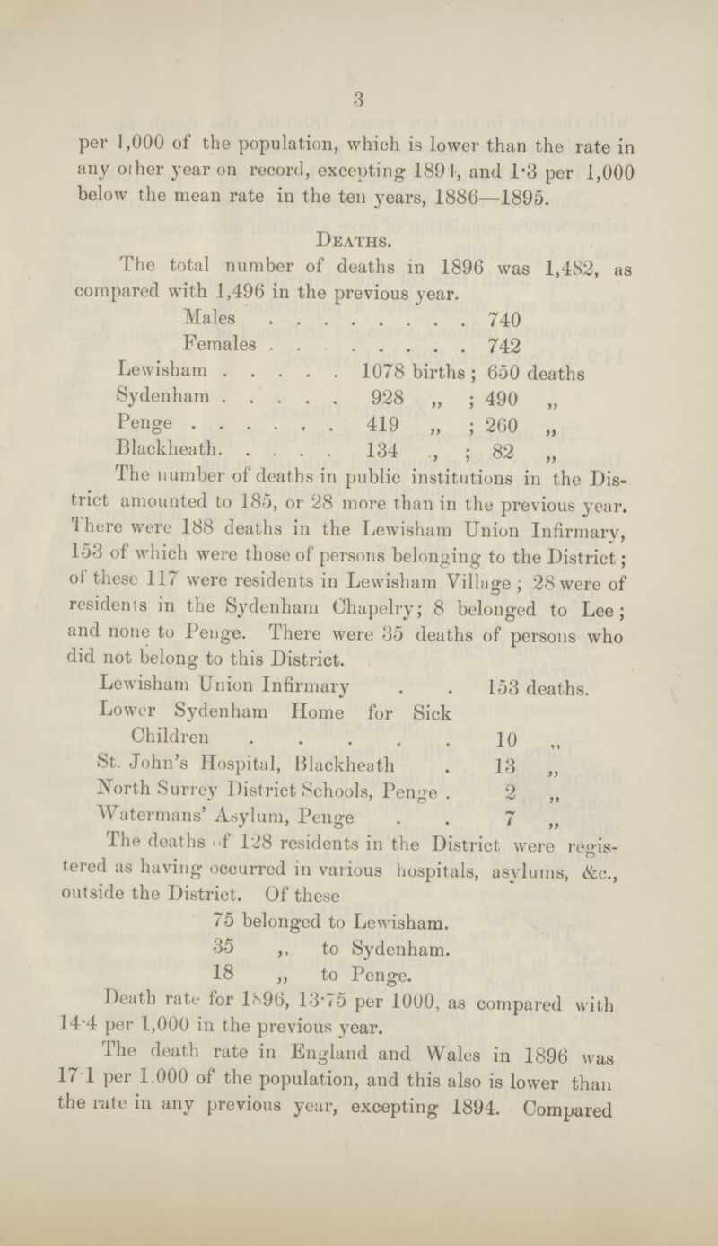 3 per 1,000 of the population, which is lower than the rate in any oilier year on record, excepting 1894, and 1.3 per 1,000 below the mean rate in the ten years, 1886—1895. Deaths. The total number of deaths in 1896 was 1,482, as compared with 1,496 in the previous year. Males 740 Females 742 Lewisham 1078 births; 650 deaths Sydenham 928 „ ; 490 „ Penge 419 „ ; 260 „ Blackheath 134 , ; 82 „ The number of deaths in public institutions in the Dis trict amounted to 185, or 28 more than in the previous year. There were 188 deaths in the Lewisham Union Infirmary, 153 of which were those of persons belonging to the District; of these 117 were residents in Lewisham Village; 28 were of residents in the Sydenham Ohapelry; 8 belonged to Lee; and none to Penge. There were 35 deaths of persons who did not belong to this District. Lewisham Union Infirmary 153 deaths. Lower Sydenham Home for Sick Children 10 St. John's Hospital, Blackheath 13 „ North Surrey District Schools, Penge 2 „ Watermans' Asylum, Penge 7 „ The deaths of 128 residents in the District were regis tered as having occurred in various hospitals, asylums, &c., outside the District. Of these 75 belonged to Lewisham. 35 ,, to Sydenham. 18 „ to Penge. Death rate for 1896, 13.75 per 1000, as compared with 14.4 per 1,000 in the previous year. The death rate in England and Wales in 1896 was 17.1 per 1.000 of the population, and this also is lower than the rate in any previous year, excepting 1894. Compared