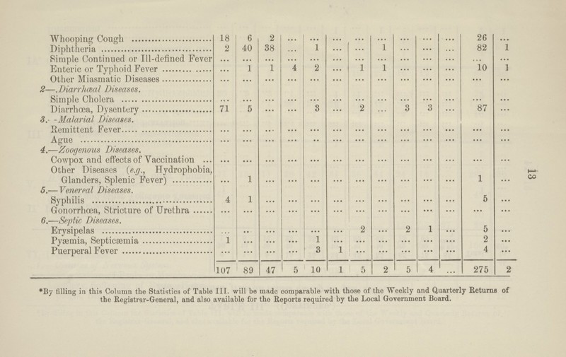 13 Whooping Cough 18 6 2 ... ... ... ... ... ... ... ... 26 ... Diphtheria 2 40 38 ... 1 ... ... 1 ... ... ... 82 1 Simple Continued or Ill-defined Fever ... ... ... ... ... ... ... ... ... ... ... ... ... Enteric or Typhoid Fever ... 1 1 4 2 ... 1 1 ... ... ... 10 1 Other Miasmatic Diseases ... ... ... ... ... ... ... ... ... ... ... ... ... 2—.Diarrheal Diseases. Simple Cholera ... ... ... ... ... ... ... ... ... ... ... ... ... Diarrhœa, Dysentery 71 5 ... ... 3 ... 2 ... 3 3 ... 87 ... 3. -Malarial Diseases. Remittent Fever ... ... ... ... ... ... ... ... ... ... ... ... ... Ague ... ... ... ... ... ... ... ... ... ... ... ... ... 4.—Zoogenous Diseases. Cowpox and effects of Vaccination ... ... ... ... ... ... ... ... ... ... ... ... ... Other Diseases (e.g., Hydrophobia, Glanders, Splenic Fever) ... 1 ... ... ... ... ... ... ... ... ... 1 ... 5.— Venereal Diseases. Syphilis 4 1 ... ... ... ... ... ... ... ... ... 5 ... Gonorrhoea, Stricture of Urethra ... ... ... ... ... ... ... ... ... ... ... ... ... 6.—Septic Diseases. Erysipelas ... ... ... ... ... ... 2 ... 2 1 ... 5 ... Pyæmia, Septicæmia 1 ... ... ... 1 ... ... ... ... ... ... 2 ... Puerperal Fever ... ... ... ... 3 1 ... ... ... ... ... 4 ... 107 89 47 5 10 1 5 2 5 4 275 2 *By filling in this Column the Statistics of Table III. will be made comparable with those of the Weekly and Quarterly Returns of the Registrar-General, and also available for the Reports required by the Local Government Board.