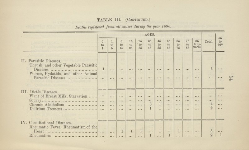 14 TABLE III. (Continued.) Deaths registered from all causes during the year 1896. AGES. Total. 55 to 60* 0 to 1 1 to 5 5 to 15 15 to 25 25 to 35 35 to 45 45 to 55 55 to 65 65 to 75 75 to 85 85 & up wards. II. Parasitic Diseases. Thrush, and other Vegetable Parasitic Diseases 1 ... ... ... ... ... ... ... ... ... ... 1 ... Worms, Hydatids, and other Animal Parasitic Diseases ... ... ... ... ... ... ... ... ... ... ... ... ... III. Dietic Diseases. Want of Breast Milk, Starvation ... ... ... ... ... ... ... ... ... ... ... ... ... Scurvy ... ... ... ... ... ... ... ... ... ... ... ... ... Chronic Alcoholism ... ... ... ... ... 3 1 ... ... ... ... ... ... Delirium Tremens ... ... ... ... ... 1 1 ... ... ... ... 2 ... IV. Constitutional Diseases. Rheumatic Fever, Rheumatism of the Heart ... ... 1 1 1 ... 1 ... 1 ... ... 5 ... Rheumatism ... ... ... ... ... 1 ... 1 . . ... ... 2 1