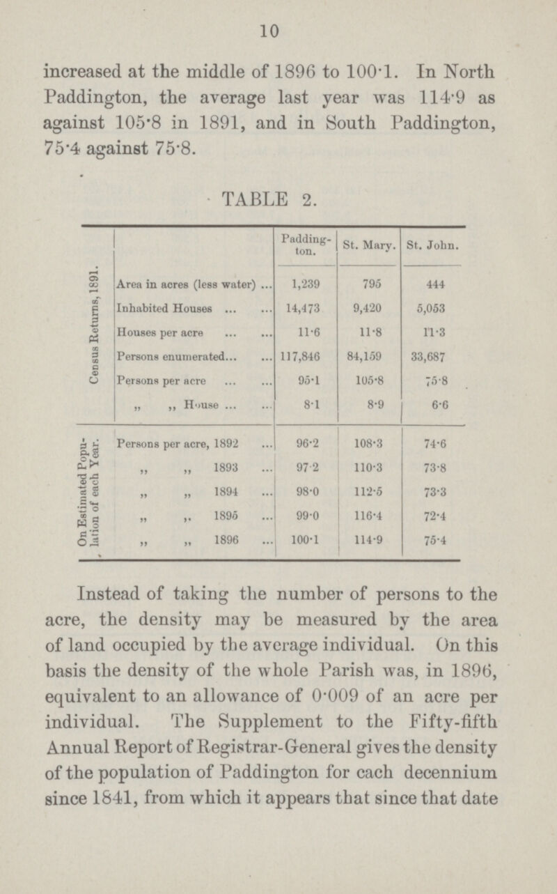 10 increased at the middle of 1896 to 1001. In North Paddington, the average last year was 114'9 as against 105*8 in 1891, and in South Paddington, 75'4 against 75*8. TABLE 2. Padding ton. St. Mary. St. John. Census Returns, 1891. Area in acres (less water) 1,239 795 444 Inhabited Houses 14,473 9,420 5,053 Houses per acre 11-6 11-8 11-3 Persons enumerated 117,846 84,159 33,687 Persons per acre 95-1 105-8 75-8 ,, ,, House 8.1 8.9 6.6 On Estimated Popu , lation of each Year. Persons per acre, 1892 96.2 108.3 74.6 „ ,, 1893 97.2 110.3 73.8 „ 1894 98.0 112.5 73.3 „ 1895 99.0 116.4 72.4 „ „ 1896 100.1 114.9 75.4 Instead of taking the number of persons to the acre, the density may be measured by the area of land occupied by the average individual. On this basis the density of the whole Parish was, in 1896, equivalent to an allowance of 0*009 of an acre per individual. The Supplement to the Fifty-fifth Annual Report of Registrar-General gives the density of the population of Paddington for cach decennium since 1841, from which it appears that since that date