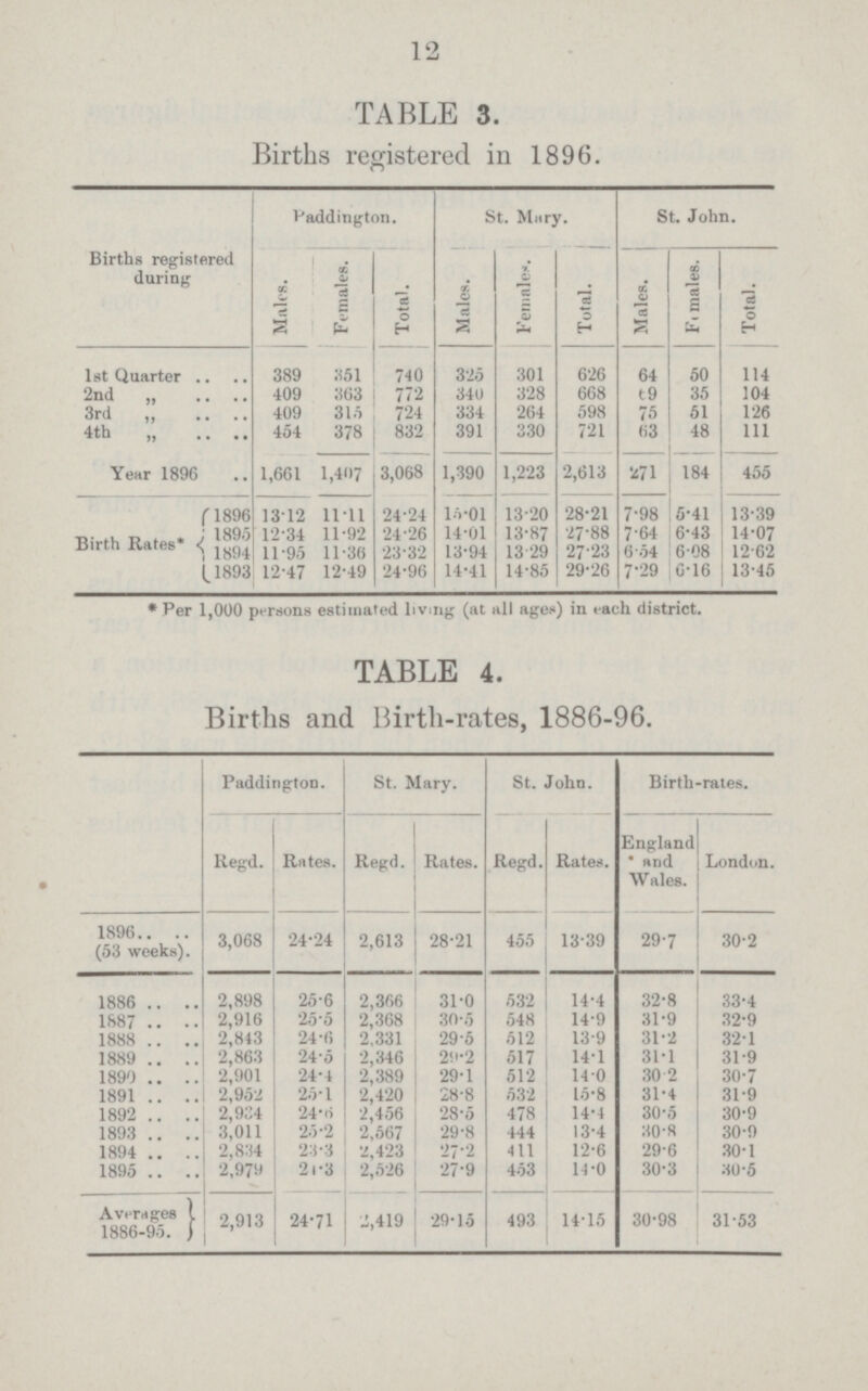 12 TABLE 3. Births registered in 1896. I'(aldington. St. Mitry. St. John. Births registered during Males. Females. Total. Males. Females. Total. Males. Ft males. Total. 1st Quarter 389 351 740 325 301 626 64 50 114 2nd „ .. 409 363 772 340 328 668 69 35 104 3rd ,, 409 315 724 334 264 598 75 51 126 4th ,, 454 378 832 391 330 721 63 48 111 Year 1896 1,661 1,407 3,068 1,390 1,223 2,613 271 184 455 Birth Rates* 1896 13.12 11.11 24.24 15.01 13.20 28.21 7.98 5.41 13.39 1895 12.34 11.92 24.26 14.01 13.87 27.88 7.64 6.43 14.07 1594 11.95 11.36 23.32 13.94 13.29 27.23 6.54 6.08 12.62 1893 12.47 12.49 24.96 14.41 14.85 29.26 7.29 6.16 13.45 * Per 1,000 persons estimated livmg (at all ages) in each district. TABLE 4. Births and Birth-rates, 1886-96. Paddington. St. Mary. St. John. Birth-rates. Regd. Rates. Regd. Rates. Regd. Rates. England • and Wales. London. 1896 (53 weeks). 3,068 24-24 2,613 28-21 455 13.39 29.7 30.2 1886 2,898 25.6 2,366 31.0 532 14.4 32.8 33.4 1S87 2,916 25.5 2,368 30.5 548 14.9 31.9 32.9 1888 2,843 24.6 2.331 29.5 512 13.9 31.2 32.1 1889 2,863 24.5 2,346 29.2 517 14.1 31.1 31.9 1890 2,901 24.4 2,389 29.1 512 14.0 30.2 30.7 1891 2,952 25.1 2,420 28.8 532 15.8 31.4 31.9 1892 2,9C4 24.6 2,456 28.5 478 14.4 30.5 30.9 1893 3,011 25.2 '2,567 29.8 444 13.4 30.8 30.9 1894 2,834 23.3 '-',423 27.2 111 12.6 29.6 30.1 1895 21.3 2,526 27.9 453 14.0 30.3 30.5 Averages 1886-95. 2,913 24.71 2,419 29.15 493 14.15 30.98 31.53