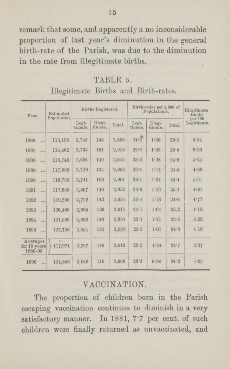 15 remark that some, and apparently a no inconsiderable proportion of last year's diminution in the general birth-rate of the Parish, was due to the diminution in the rate from illegitimate births. TABLE 5. Illegitimate Births and Birth-rates. Year. Estimated Population. Births Registered. Birth-rates per 1,000 of Populations. Illegitimate Births per 100 Legitimate. Legi timate. Illegi timate. Total. Legi timate. Illegi timate. Total. 1886 113,198 2,743 155 2,898 24.2 1.36 25.6 5.34 1887 114,462 2,735 181 2,916 23.9 1.58 25.5 6.20 1888 115,749 2,694 149 2,843 23.3 1.28 24.6 5.24 1889 117,060 2,729 134 2,863 23.4 1.14 24.5 4.68 1890 118,736 2,741 160 2,901 23.1 1.34 24.4 5.51 1891 117,838 2,807 145 2,952 23.9 1.23 25.1 4.91 1892 119,260 2,792 142 2,934 23.4 1. 18 24.6 4.77 1893 120,480 2,885 126 3,011 24.1 1.04 25.2 4.18 1894 121,500 2,686 148 2,834 22.1 1.21 23.3 5.22 1895 122,750 2,854 125 2,979 23.3 1.01 24.3 4.19 Averages for 10 years 1886-95 117,974 2,767 146 2,913 23.5 1.24 24.7 5.27 1896 124,850 2,949 119 3,068 23.3 0.94 24.2 4.03 VACCINATION. The proportion of children born in the Parish escaping vaccination continues to diminish in a very satisfactory manner. In 1881, 7.7 per cent, of such children were finally returned as unvaccinated, and