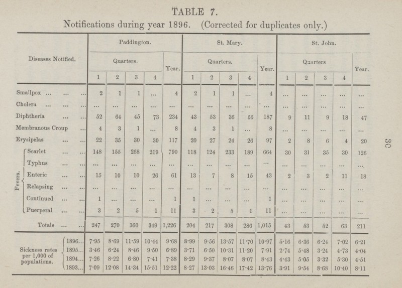 3C TABLE 7. Notifications during year 1896. (Corrected for duplicates only.) Diseases Notified. Paddington. St. Mary. St. John. Quarters. Year. Quarters. Year. Quarters Year. 1 2 3 4 1 2 3 4 1 2 3 4 Smallpox 2 1 1 ... 4 2 1 1 ... 4 ... ... ... ... ... Cholera ... ... ... ... ... ... ... ... ... ... ... ... ... ... ... Diphtheria 52 64 45 73 234 43 53 36 55 187 9 11 9 18 47 Membranous Croup 4 3 1 ... 8 4 3 1 ... 8 ... ... ... ... ... Erysipelas 22 35 30 30 117 20 27 24 26 97 2 8 6 4 20 Fevers. Scarlet 148 155 268 219 790 118 124 233 189 664 30 31 35 30 126 Typhus ... ... ... ... ... ... ... ... ... ... ... ... ... ... ... Enteric 15 10 10 26 61 13 7 8 15 43 2 3 2 11 18 Relapsing ... ... ... ... ... ... ... ... ... ... ... ... ... ... ... Continued 1 ... ... ... 1 1 ... ... ... 1 ... ... ... ... ... Puerperal 3 2 5 1 11 3 2 5 1 11 ... ... ... ... ... Totals 247 270 360 349 1,226 204 217 308 280 1,015 43 53 52 63 211 Sickness rates per 1,000 of populations. 1896 7.95 8.69 11.59 10.44 9.68 8.99 9.56 13.57 11.70 10.97 5.16 6.36 6.24 7.02 6.21 1895 3.46 6.24 8.46 9.50 6.89 3.71 6.50 10.31 11.20 7.91 2.74 5.48 3.24 4.73 4.04 1894 7.26 ' 8.22 6.80 7.41 7.38 8.29 9.37 8.07 8.07 8.43 4.43 5.05 3.32 5.30 4.51 1893 7.09 12.08 14.34 15.51 12.22 8.27 13.03 16.46 17.42 13.76 3.91 9.54 8.68 10.40 8.11