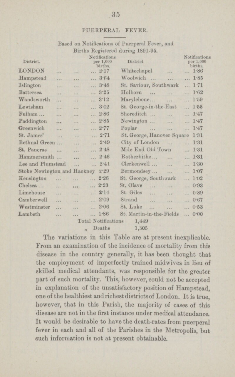 35 PUERPERAL FEVER. Based on Notifications of Puerperal Fever, and Births Registered during 1891.95. District. Notifications per 1,000 births. District Notifications per 1,000 births. LONDON 2.17 Whitechapel 1.86 Hampstead 3.64 Woolwich 1.85 Islington 3.48 St. Saviour, South Mark 1.71 Battersea 3.25 Holborn 1.62 Wandsworth 3.12 Marylebone 1.59 Lewisham 3.02 St. George in the East l.55 Fulliam 2.86 Shoreditch 1.47 Paddington 2.85 Newington 1.47 Greenwich 2.77 Poplar 1.47 St. James' 2.71 St. George, Hanover Square 1.31 Bethnal Green 2.49 City of London 1.31 St. Pancras 2.48 Mile End Old Town 1.31 Hammersmith 2.46 Rotherhithe 1.31 Lee and Plumstead 2.41 Clerkenwell 1.30 Stoke Newington and Haekndy 2.29 Bermondsey 1.07 Kensington 2.26 St. George, Southwark 1.02 Chelsea 2.23 St. Olave 0.93 Lime house 2.14 St. Giles 0.89 Camberwell 2.09 Strand 0.67 Westminster 2.06 St. Luke 0.53 Lambeth 1.86 St. Martin in the Fields 0.00 Total Notification 1,449 „ Deaths 1,305 The variations in this Table are at present inexplicable. From an examination of the incidence of mortality from this disease in the country generally, it has been thought that the employment of imperfectly trained midwives in lieu of skilled medical attendants, was responsible for the greater part of such mortality. This, however, could not be accepted in explanation of the unsatisfactory position of Hampstead, one of the healthiest and richest districts of London. It is true, however, that in this Parish, the majority of cases of this disease are not in the first instance under medical attendance. It would be desirable to have the death.rates from puerperal fever in each and all of the Parishes in the Metropolis, but such information is not at present obtainable.