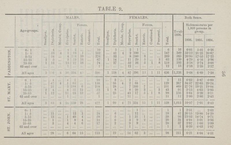 36 TABLE 9. Age.groups. MALES. FEMALES. Both Sexes. Smallpox. Diphtheria. Membr. Croup. Fevers. Total. Smallpox. Diphtheria. Membr. Croup. Erysipelas. Fevers. Sickness.rales per 1,000 persons in group. Erysipelas. Scarlet. Enteric. Continued. | Scarlet. Enteric. Continued. Puerperal. Total. Total 1896. 1896. 1895. 1894. PADDINGTON. 0. 1 ... 4 ... 4 2 ... ... 10 ... 3 ... 2 1 ... ... ... 6 16 6.01 5.01 6.26 1. 5 ... 58 4 1 98 1 ... 162 ... 41 4 2 100 ... ... ... 147 309 33.12 21.25 26.67 5.15 ... 34 ... 4 178 10 ... 276 ... 33 ... 8 240 8 ... ... 289 565 26.93 17.55 17.22 15.25 2 5 ... 5 39 16 ... 67 i 14 ... 11 29 5 ... 3 63 130 4.79 4.16 3.96 25 65 1 15 ... 15 27 16 ... 74 ... 27 ... 52 26 5 1 8 119 193 3.18 2.74 3.08 65 and over ... ... ... 1 ... ... ... 1 ... ... ... 12 ... ... ... ... 12 13 2.18 2.25 2.27 All ages 3 116 4 30 394 43 590 1 118 4 87 396 13 l 11 636 1,226 9.68 6.89 7.38 ST. MARY. 0.1 ... 4 ... 4 2 ... ... 10 ... 3 ... 2 ... ... ... ... 5 15 6.62 5.87 6.89 1. 5 ... 47 ... 1 86 ... ... 138 ... 35 4 2 88 ... ... ... 129 267 34.57 22.63 29.24 5.15 ... 21 ... 3 188 6 ... 218 ... 28 ... 7 209 7 ... ... 251 469 27.'76 18.21 19.04 15.25 2 1 ... 4 31 12 ... 53 1 8 ... 8 20 3 ... 3 43 95 5.13 4.65 3.95 25.65 1 12 ... 11 23 10 ... 57 ... 25 ... 43 17 5 1 8 99 156 3.64 3.20 3.11 65 and over ... ... ... 1 ... ... ... 1 ... ... ... 11 ... ... ... ... 11 12 2.80 2.86 2.43 All ages 3 83 4 24 330 28 ... 477 l 99 4 73 334 15 l 11 538 1,015 10..97 7.91 8.43 ST. JOHN. 0. 1 ... ... ... ... ... ... ... ... ... ... ... ... 1 ... ... ... 1 1 2.51 ... 2.63 1. 5 ... 11 ... ... 12 1 ... 24 ... 6 ... ... 12 ... ... ... 18 42 26.15 13.80 14.29 5.15 ... 13 ... 1 40 4 ... 58 ... 5 ... 1 31 1 ... ... 38 96 23.52 14.74 9.71 15.25 ... 1 ... 1 8 4 ... 14 ... 6 ... 3 9 2 ... ... 20 34 4.04 3.01 3.96 25.65 ... 3 ... 4 4 6 ... 17 ... 2 ... 9 9 ... ... ... 20 37 2.07 1.60 2.99 65 and over ... ... ... ... ... ... ... ... ... ... ... 1 ... ... ... ... 1 1 0.59 0.63 1.87 All ages ... 28 ... 6 64 15 ... 113 ... 19 ... 14 62 3 ... ... 98 211 6.21 4 .04 4.51