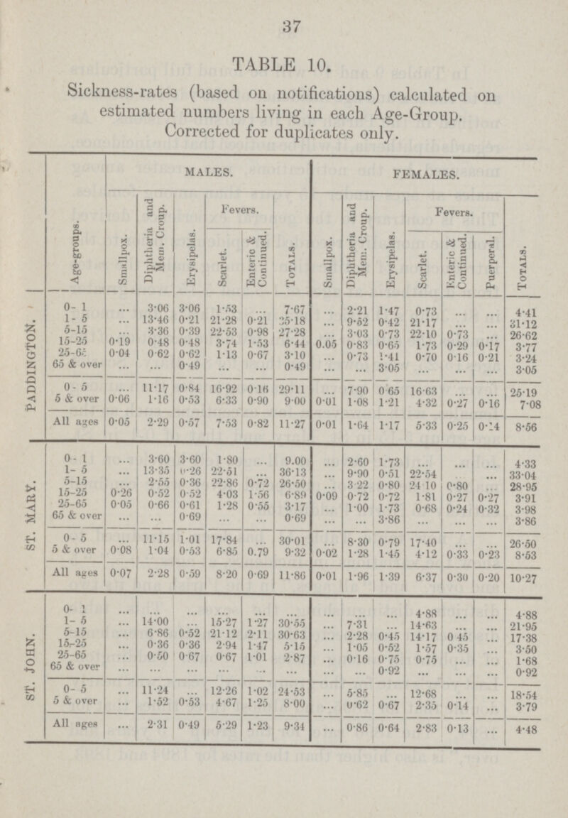 37 TABLE 10. Sickness.rates (based on notifications) calculated on estimated numbers living in each Age.Group. Corrected for duplicates only. Age.groups. MALES. FEMALES. Smallpox. Diphtheria and Mem. Croup. Erysipelas. Fevers. Totals. Smallpox. Diphtheria and Mem. Croup. Erysipelas. Fevers. Totals. Scarlet. Enteric & Continued. Scarlet. Enteric & Continued. Puerperal. Paddington. 0.1 ... 3.06 3.06 1.53 ... 7.67 ... 2.21 1.47 0.73 ... ... 4.41 1.5 ... 13.46 0.21 21.28 0.21 35.18 ... 9.52 0.42 21.17 ... ... 31.12 15.25 ... 3.36 0.39 22.53 0.98 27.28 ... 3.03 0.73 22.10 0.73 ... 26.62 25.65 0.04 0.48 0.48 3.74 1.53 6.4444 0.05 0.83 0.65 1.73 0.29 0.17 3.77 0.62 0.62 1.13 0.67 3.10 ... 0.73 1.41 0.70 0.16 0.21 3.24 65 & over ... ... 0.49 ... ... 0.49 ... ... 3.05 ... ... ... 3.05 0.5 ... 11.17 0.84 16..92 0.16 29.11 ... 7.90 0.65 16.63 ... ... 25.19 5 & over 0.06 1.16 0.53 6.33 0.90 9.00 0.01 1.08 1.21 4.32 0.27 0.16 7.08 All ages 0.05 2.29 0.57 7.53 0*82 11.27 0.01 1.64 1.17 5.33 0.25 0.14 8.56 ST. MARY. 0.1 ... 3.60 3.60 1.80 ... 9.00 ... 2.60 1.73 ... ... ... 4.33 1.5 ... 13.65 0.26 22.51 ... 36.13 ... 9.90 0.51 22.54 ... ... 33.04 5.15 0.26 0.55 0.36 22.86 0.72 26.50 ... 3.22 0.80 24.10 0.80 ... 28.95 15.25 0.05 0.52 0.52 4.03 1.56 6.89 0.09 0.72 0.72 1.81 0.27 0.27 3.91 25.65 0.66 0.61 1.28 0.55 3 11 ... 1.00 1.73 0.68 0.24 0.32 3.98 65 & over ... ... 0.69 ... ... 0.69 ... 3.86 ... ... ... 3.86 0.5 ... 11.15 1.01 17.84 ... 30.01 ... 8.30 0.79 17.40 ... ... 26.50 5 & over 0.08 1.04 0.63 6.85 0.79 9.32 0.02 1.28 1 .45 4.12 0.33 0.23 8.53 All ages 0.07 2.28 0.59 8.20 0.69 11.86 0.01 1.96 1.39 6.37 0.30 0.20 10.27 ST. John. 0.1 ... ... ... ... ... ... ... ... ... 4.88 ... ... 4.88 1.5 ... ... ... ... ...1.27 30.55 ... 7.31 ... 14.63 ... ... 21.95 5.15 ... 6.86 0.52 21.12 2.11 30.63 ... 2.28 0.45 14.17 0 45 ... 17.38 15.25 ... 0.36 0.36 2.94 1.47 5.15 ... 1.05 0.52 1.57 0.35 ... 3.50 25.65 ... 0.50 0.67 0.67 1.01 2.87 ... 0.16 0.75 0.75 ... ... 1.68 65 & over ... ... ... ... ... ... ... ... 0.92 ••• ... ... 0.92 0.5 ... 11.24 ... 12.26 1.02 24.53 ... 5.85 ... 12.68 ... ... 18.54 5 & over ... 1.52 0.53 4.67 1.25 8.00 ... 0.62 0.67 2.35 0.14 ... 3.79 All ages ... 2.31 0.49 5.29 1.23 9.34 ... 0.86 0.64 2.83 0.13 ... 4.48