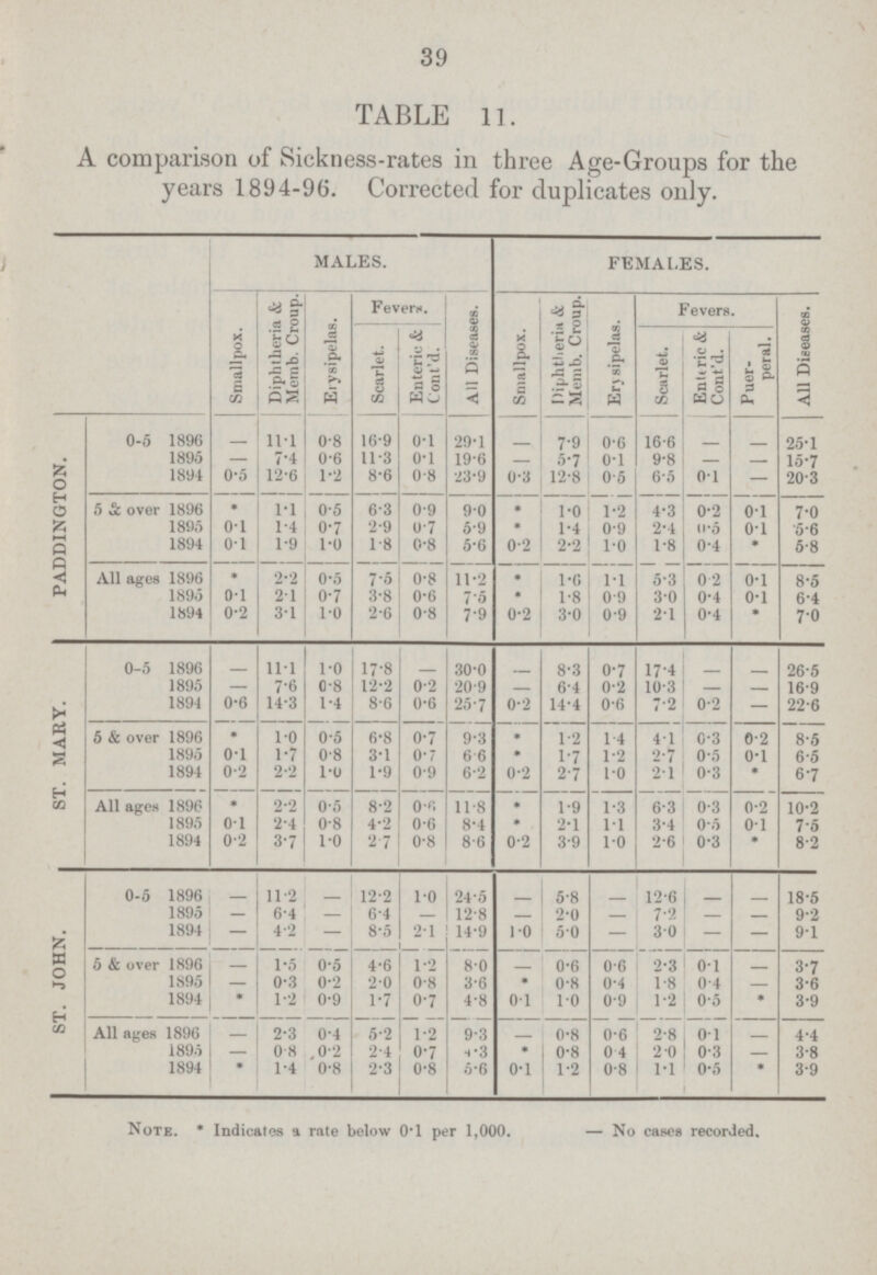 39 TABLE ll. A comparison of Sickness.rates in three Age.Groups for the years 1894.96. Corrected for duplicates only. MALES. FEMALES. Smallpox. Diphtheria & Memb. Croup. Erysipelas. Fevers. All Diseases. Smallpox. Diphtheria & Memb. Croup. Erysipelas. Fevers. All Diseases.[/##] Scarlet. Enteric & | Cont'd. Scarlet. Enteric & Cont'd. Puer peral. PADDINGTON. 0.5 1896 — 11.1 0.8 16.9 0.l 29.1 — 7.9 0.6 16.6 — — 25.1 1895 — 7.4 0.6 11.3 0.l 19.6 — 5.7 0.1 9.8 — — 15.7 1894 0.5 12.6 1.2 8.6 0.8 23.9 0.3 12.8 0.5 6.5 0.1 — 20.3 5 & over 1896 * 1.1 0.5 6.3 0.9 9.0 * 1.0 1.2 4.3 0.2 0.1 7.0 1895 0.1 1.4 0.7 2.9 0.7 5.9 * 1.4 0.9 2.4 0.5 0.1 5.6 1894 o.l 1.9 1.0 1.8 0.8 5.6 0.2 2.2 1.0 1.8 0.4 * 5.8 All ages 1896 * 2..2 0.5 7.5 0.8 11.2 * 1.6 1.1 5.3 0.2 0.1 8.5 1895 0.1 2.1 0.7 3.8 0.6 7.5 * 1.8 0.9 3.0 0.4 0.1 6.4 1894 0.2 3.1 1.0 2.6 0.8 7.9 0.2 3.0 0.9 2.1 0.4 * 7.0 ST. MARY. 0.5 1896 — 11.1 1.0 17.8 30.0 — 8.3 0.7 17.4 — — 26.5 1895 — 7.6 0.8 12.2 0.2 20.9 — 6.4 0.2 10.3 — — 16.9 1894 0.6 14.3 1.4 8.6 0.6 25.7 0.2 14.4 0.6 7.2 0.2 — 22.6 5 & over 1896 * 1.0 0.5 6.8 0.7 9.3 * 1.2 1.4 4.1 0.3 0.2 8.5 1895 0.1 1.7 0.8 3.1 0.7 66 * 1.7 1.2 2.7 0.5 0.1 6.5 1894 0.2 2.2 1.0 1.9 0.9 6.2 0.2 2.7 1.0 2.1 0.3 * 6.7 All ages 1896 * 1.1, 0.5 8.2 0.6 118 * 1.9 1.3 6.3 0.3 0.2 10.2 1895 0.1 2.4 0.8 4.2 0.6 8.4 * 2.1 1.1 3.4 0.5 0.1 7.5 1894 0.2 3.7 1.0 2.7 0.8 8.6 0.2 3.9 1.0 2.6 0.3 * 8.2 ST. JOHN. 0.5 1896 — 11.2 — 12.2 1.0 24.5 — 5.8 — 12.6 — — 18.5 1895 — 6.4 — 6.4 — 12.8 — 2.0 — 7.2 — — 9.2 1894 — 4.2 — 8.5 2.1 14.9 1.0 5.0 — 3.0 — — 9.1 5 & over 1896 — 1.5 0.5 4.6 1.2 8.0 — 0.6 0.6 2.3 0.1 — 3.7 1895 — 0.3 0.2 2.0 0.8 3.6 * 0.8 0.4 1.8 0.4 — 3.6 1894 * 1.2 0.9 1.7 0.7 4.8 0.1 10 0.9 1.2 0.5 * 3.9 All ages 1896 2.3 0.4 5.2 1.2 9.3 — 0.8 0.6 2.8 0.1 — 4.4 1895 — 0.8 0.2 2.4 0.7 1.3 * 0.8 0 4 2. 0 0.3 — 3.8 1894 * 1.4 0.8 2.3 0.8 5.6 0.1 1.2 0.8 1.1 0.5 * 3.9 Note. * Indicates a rate below 0.1 per 1,000. — No cases recorded.