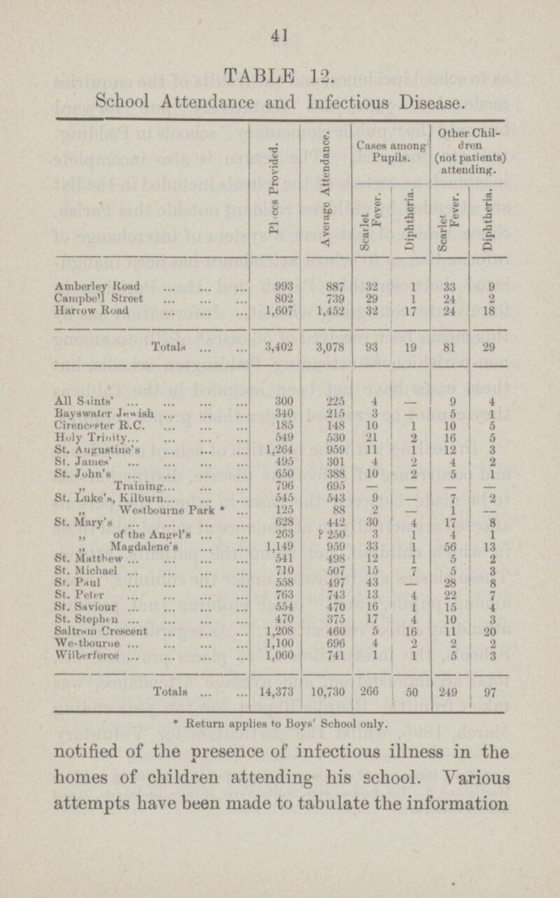 41 TABLE 12. School Attendance and Infectious Disease. PIaces Provided. Average Attendance. Cases among: Pupils. Other Chil dren (not patients) attending. Scarlet Fever, Diphtheria. Scarlet Fever. Diphtheria. Amberley Road 993 887 32 1 33 9 Campbell Street 802 739 29 1 24 2 Harrow Road 1,607 1,452 32 i17 24 18 Totals 3,402 3,078 93 19 81 29 All Saints' 300 225 4 — 9 4 Baywater Jewish 340 215 3 — 5 1 Cirencester R.C. 185 148 10 1 10 5 Holy Trinity 549 530 21 2 16 5 St. Augustiue's 1,264 959 11 1 12 3 St. James' 495 301 4 2 4 2 St. John's 650 388 10 2 5 1 „ Training 796 695 — — — — St. Luke's, Kilburn 545 543 9 — 7 2 „ West bourne Park * 125 88 2 — 1 — St. Mary's 628 442 30 4 17 8 „ of the Angel's 263 250 3 1 4 1 „ Magdalene's 1,149 959 33 1 56 13 St. Matthew 541 498 12 1 5 2 St. Michael 710 507 15 7 5 3 St. Paul 558 497 43 — 28 8 St. Petter 763 743 13 4 22 7 St. Saviour 554 470 16 1 15 4 St. Stephen 470 375 17 4 10 3 Saltrain Crescent 1,208 460 5 i16 11 20 We-tbourne 1,100 696 4 2 2 2 Wilberforce 1,060 741 1 1 5 3 Totals 14,373 10,730 266 50 249 97 * Return applies to Boys' School only. notified of the presence of infectious illness in the homes of children attending his school. Various attempts have been made to tabulate the information