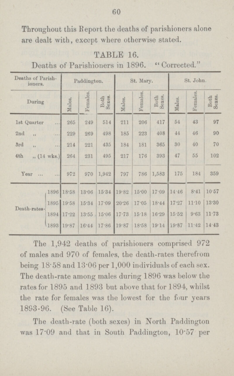 60 Throughout this Report the deaths of parishioners alone are dealt with, except where otherwise stated. TABLE 16. Deaths of Parishioners in 1896. Corrected. Deaths of Parish ioners. Paddington. St. Mary. St. John. During Males. Females. Both Sexes. Males. Females. Both Sexee. Males. Females. Both Sexes. 1st Quarter 265 249 514 211 206 417 54 43 97 2nd ,, 229 269 498 185 223 408 44 46 90 3rd ,, 214 221 435 184 181 365 30 40 70 4th ,, (14 wks.) 264 231 495 217 176 393 47 55 102 Year 972 970 1,942 797 786 1,583 175 184 359 Death-rates - 1896 18.58 13.06 1534 19.82 15.00 1709 14.46 8.41 10 57 1895 19.58 15.34 17.09 20.26 17.05 18.44 17.27 1110 13.30 1894 17.22 13.55 15.06 17.73 1518 16.29 15.52 9.63 11.73 1893 19.87 16.44 17.86 19.87 18.58 1914 19.87 11.42 14.43 The 1,942 deaths of parishioners comprised 972 of males and 970 of females, the death-rates therefrom being 18.58 and 13.06 per 1,000 individuals of each sex. The death-rate among males during 1896 was below the rates for 1895 and 1893 but above that for 1894, whilst the rate for females was the lowest for the four years 1893-96. (See Table 16). The death-rate (both sexes) in North Paddington was 17.09 and that in South Paddington, 10.57 per