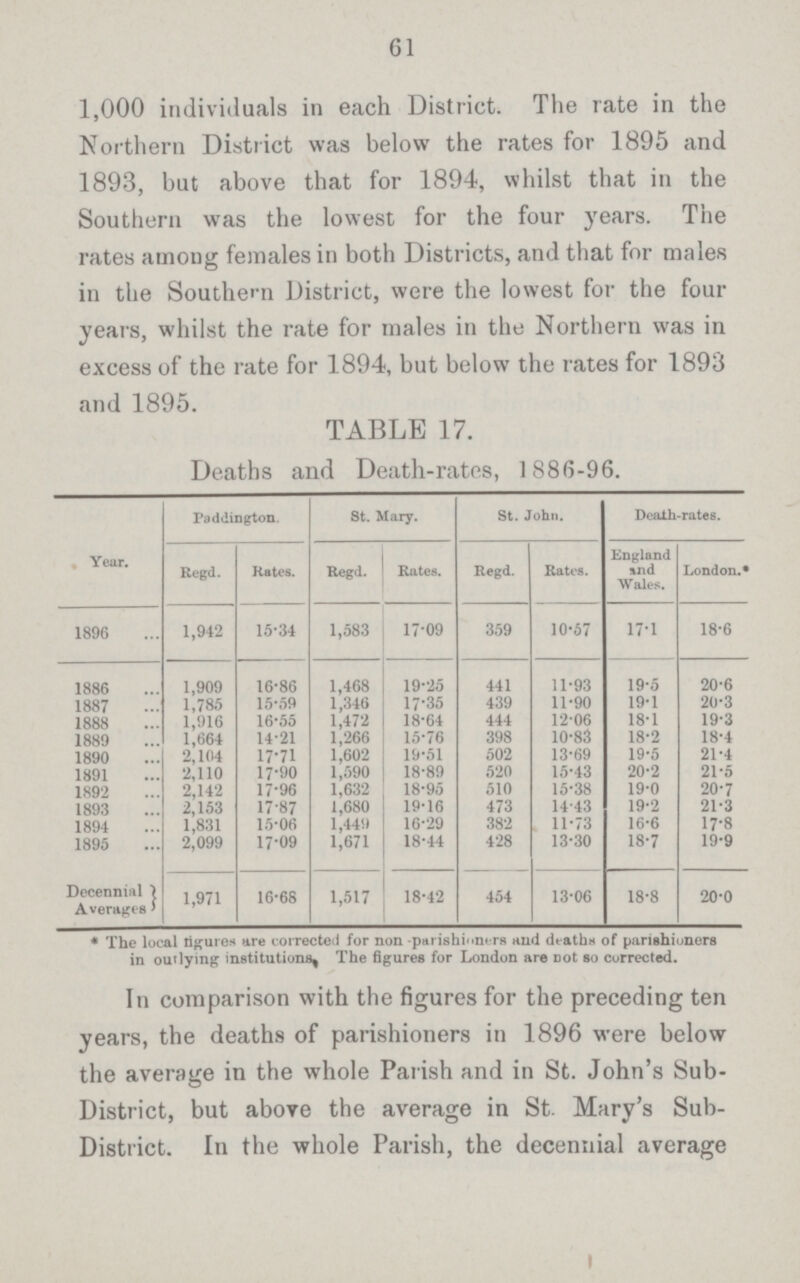 61 1,000 individuals in each District. The rate in the Northern District was below the rates for 1895 and 1893, but above that for 1894, whilst that in the Southern was the lowest for the four years. The rates among females in both Districts, and that for males in the Southern District, were the lowest for the four years, whilst the rate for males in the Northern was in excess of the rate for 1894, but below the rates for 1893 and 1895. TABLE 17. Deaths and Death-rates, 1886-96. Year. Paddington. St. Mary. St. John. Death-rates. Regd. Kates. Regd. Rates. Regd. Rates. England and Wales. London.* 1896 1,942 15.34 1,583 17.09 359 10.57 17.1 18.6 1886 1,909 16.86 1,468 19.25 441 11.93 19.5 20.6 1887 1,785 15.59 1,346 17.35 439 11.90 19.1 20.3 1888 1,916 16.55 1,472 18.64 444 12.06 18.1 19.3 1889 1,664 14.21 1,266 15.76 398 10.83 18.2 18.4 1890 2,104 17.71 1,602 19.51 502 13.69 19.5 21.4 1891 2,110 17.90 1,590 18.89 520 15.43 20.2 21.5 1892 2,142 17.96 1,632 18.95 510 15.38 19.0 20.7 1893 2,153 17.87 1,680 19.16 473 14.43 19.2 21.3 1894 1,831 15.06 1,449 16.29 382 11.73 16.6 17.8 1895 2,099 17.09 1,671 18.44 428 13.30 18.7 19.9 Decennial Average' 1,971 16.68 1,517 18.42 454 13.06 18.8 20.0 * The local figures are corrected for non -parishioners and deaths of parishioners in outlying- institutions The figures for London are Dot so corrected. In comparison with the figures for the preceding ten years, the deaths of parishioners in 1896 were below the average in the whole Parish and in St. John's Sub District, but above the average in St. Mary's Sub District. In the whole Parish, the decennial average