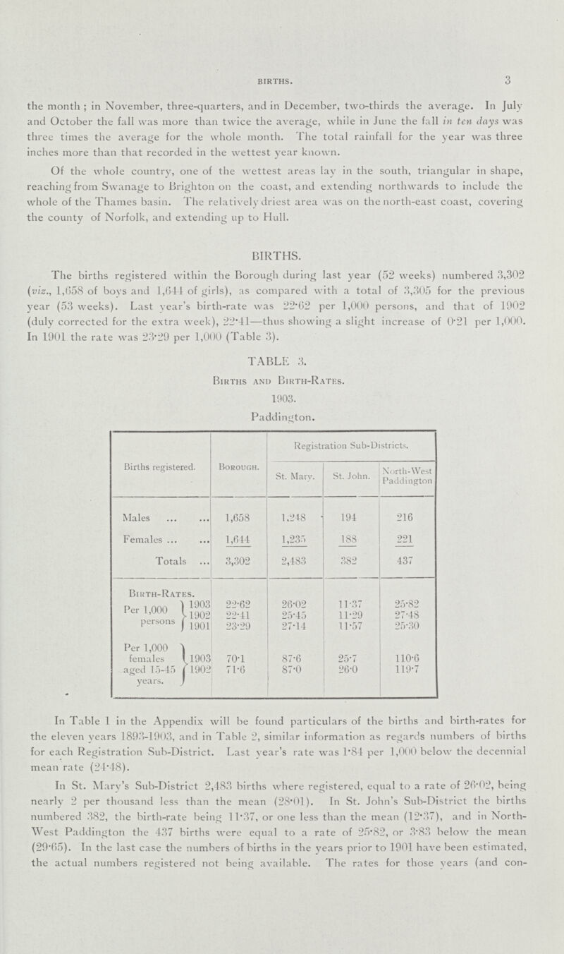 3 births. the month; in November, three-quarters, and in December, two-thirds the average. In July and October the fall was more than twice the average, while in June the fall in ten days was three times the average for the whole month. The total rainfall for the year was three inches more than that recorded in the wettest year known. Of the whole country, one of the wettest areas lay in the south, triangular in shape, reaching from Swanage to Brighton on the coast, and extending northwards to include the whole of the Thames basin. The relatively driest area was on the north-east coast, covering the county of Norfolk, and extending up to Hull. BIRTHS. The births registered within the Borough during last year (52 weeks) numbered 3,302 (viz., 1,658 of boys and 1,644 of girls), as compared with a total of 3,305 for the previous year (53 weeks). Last vear's birth-rate was 22.62 per 1,000 persons, and that of 1902 (duly corrected for the extra week), 22.41—thus showing a slight increase of 0.21 per 1,000. In 1901 the rate was 23.29 per 1,000 (Table 3). TABLE 3. Births and Birth-Rates. 1903. Paddington. Births registered. Borough. Registration Sub-Districts. St. Mary. St. John. North-West Paddington Males 1,658 1,248 194 216 Females 1,614 1,235 188 221 Totals 3,302 2,483 382 437 Birth-Rates. Per 1,000 persons 1903 22.62 26.02 11.37 25.82 1902 22.41 25.45 11.29 27.48 1901 23.29 27.14 11.57 25.30 Per 1,000 females aged 15-45 years. 1903 70.1 87.6 25.7 110.6 f 1902 71.6 87.0 26.0 119.7 In Table 1 in the Appendix will be found particulars of the births and birth-rates for the eleven vears 1893-1903, and in Table 2, similar information as regards numbers of births for each Registration Sub-District. Last year's rate was 1.84 per 1,000 below the decennial mean rate (24.48). In St. Mary's Sub-District 2,483 births where registered, equal to a rate of 26.02, being nearly 2 per thousand less than the mean (28.01). In St. John's Sub-District the births numbered 382, the birth-rate being 11.37, or one less than the mean (12.37), and in North West Paddington the 437 births were equal to a rate of 25.82, or 3.83 below the mean (29.65). In the last case the numbers of births in the years prior to 1901 have been estimated, the actual numbers registered not being available. The rates for those years (and con-