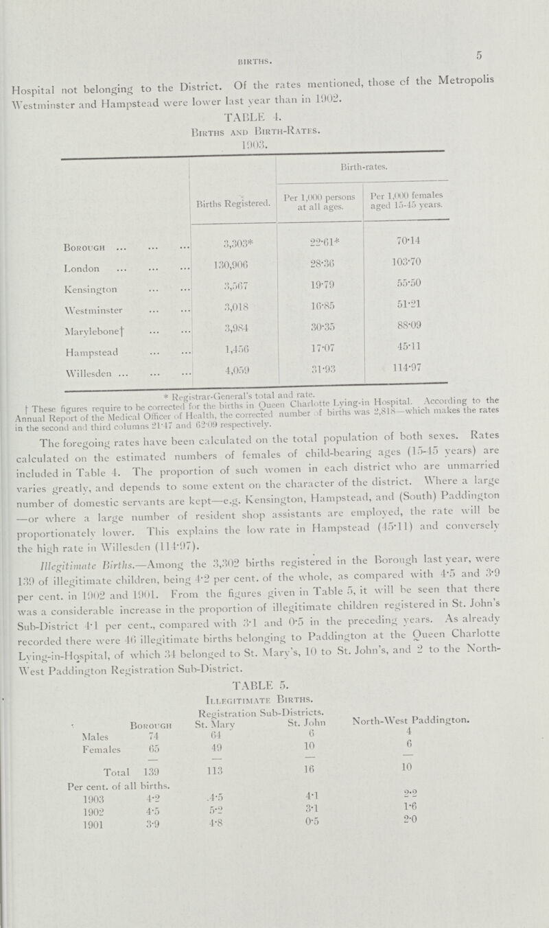 5 births. Hospital not belonging to the District. Of the rates mentioned, those cf the Metropolis Westminster and Hampstead were lower last year than in 1902. TABLE 4. Births and Birth-Rates. 1003. Birth-rates. Births Registered. Per 1,000 persons at all ages. Per 1,000 females aged 15-45 years. Borough 3,303* 22.61* 70.14 London 130,906 28.36 103.70 Kensington 3,567 19.79 55.50 Westminster 3,018 16.85 51.21 Marvlebone† 3,984 30.35 88.09 Hampstead l,456 17.07 45.11 Willesden 4,059 31.93 114.97 * Registrar-General's total and rate, f These figures require to be corrected for the births in Oueen Charlotte Lying-in Hospital. According to the Annual Report of the Medical Officer of Health, the corrected number f births was 2,818—which makes the rates in the second and third columns 21' 17 and 02 09 respectively. The foregoing rates have been calculated on the total population of both sexes. Rates calculated on the estimated numbers of females of child-bearing ages (15.45 years) are included in Table 4. The proportion of such women in each district who are unmarried varies greatly, and depends to some extent on the character of the district. Where a large number of domestic servants are kept—e.g. Kensington, Hampstead, and (South) Paddington —or where a large number of resident shop assistants are employed, the rate will be proportionated lower. This explains the low rate in Hampstead (45.11) and converselv the high rate in Willesden (114.07). Illegitimate Births.—Among the 3,302 births registered in the Borough last year, were 130 of illegitimate children, being 4.2 per cent, of the whole, as compared with 4.5 and 3.0 per cent, in 1002 and 1001. From the figures given in Table 5, it will be seen that there was a considerable increase in the proportion of illegitimate children registered in St. John's Sub-District 4.1 per cent., compared with 3.1 and 0.5 in the preceding years. As already recorded there were 40 illegitimate births belonging to Paddington at the Queen Charlotte Lying-in-Hospital, of which 34 belonged to St. Mary's, 10 to St. John's, and 2 to the North West Paddington Registration Sub-District. TABLE 5. Illegitimate Births. Registration Sub-Districts. Borough St. Mary St. John North-West Paddington. Males 74 64 6 4 Females 65 49 10 6 Total 139 113 16 10 Per cent, of all births. 1903 4.2 4.5 4.1 2.2 1902 4.5 5.2 3.1 1.6 1901 3.9 4.8 0.5 2.0