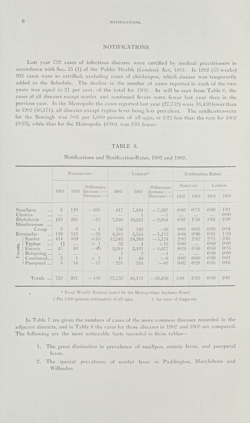 6 notifications. NOTIFICATIONS. Last year 732 cases of infectious diseases were certified by medical practitioners in accordance with Sec. 55 (1) of the Public Health (London) Act, 189L In 1902 (53 weeks) 921 cases were so certified, excluding cases of chickenpox, which disease was temporarily added to the Schedule. 1 he decline in the number of cases reported in each of the two years was equal to 21 per cent, of the total for 1902. As will be seen from Table 6, the cases of all diseases except scarlet and continued fevers were fewer last year than in the previous year. In the Metropolis the cases reported last year (27,732) were 18,439 fewer than in 1902 (46,171), all diseases except typhus fever being less prevalent. The notification-rate for the Borough was 5.01 per 1,000 persons of all ages, or 1.22 less than the rate for 1902 (0.23), while that for the Metropolis (6.00) was 3.91 lower. TABLE 6. Notifications and Notification-Rates, 1903 and 1902. Paddington. London* Notification Ratesf 1903 1902 Differences. Increase ( + ) Decrease (—) 1903 1902 Differences. Increase (+) Decrease (—) Borough. London. 1903 1902 1903 1902 Smallpox 5 110 —105 417 7,814 —7,397 0-03 0.73 0.09 1.67 Cholera __ 1 —1 ... ... ... 0.00 Diphtheria 143 205 —62 7,593 10,551 —2,958 0.97 1.38 1.64 2.26 Membranous Croup 2 6 — 4 156 192 —36 0.01 0.03 0.03 0.04 Erysipelas 118 143 —25 4,382 5,554 —1,172 0.88 0.96 0.91 1.19 Scarlet 414 359 + 55 12,545 18,269 —5,724 2.83 2.42 2.71 3.91 Fevers. Typhus 1‡ ... + 1 22 4 + 18 0.00 ... 0.00 0.00 Enteric 43 83 —40 2,344 3,421 —1,077 0.29 0.56 0.50 0.73 Relapsing ... ... ... 1 2 —1 ... ... 0.00 0.00 Continued 3 1 + 2 41 49 —8 0-02 0.00 0.00 0.01 Puerperal 3 14 —11 231 314 —83 0.02 0.28 0.05 0.06 Totals 732 921 —189 27,732 46,171 —18,439 5.01 6.23 6.00 9.91 * From Weekly Returns issued by the Metropolitan Asylums Board. | Per 1,000 persons (estimated) of all ages. J An error of diagnosis. In Table 7 are given the numbers of cases of the more common diseases recorded in the adjacent districts, and in Table 8 the rates for those diseases in 1902 and 1903 are compared. The following are the most noticeable facts recorded in those tables— 1. The great diminution in prevalence of smallpox, enteric fever, and puerperal fever. 2. The special prevalence of scarlet fever in Paddington, Marylebone and Willesden.