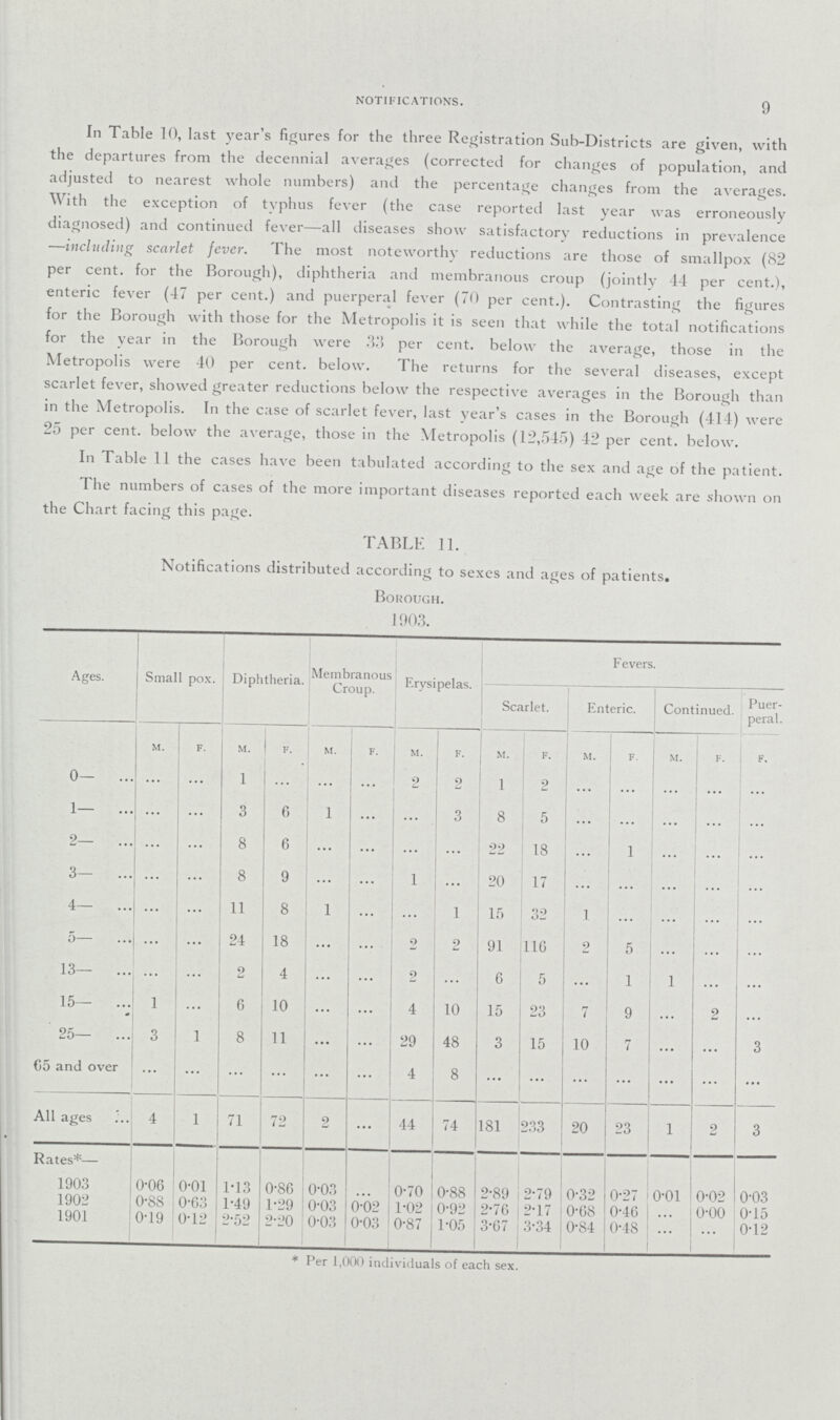 9 notifications. In Table 10, last year's figures for the three Registration Sub-Districts are given, with the departures from the decennial averages (corrected for changes of population, and adjusted to nearest whole numbers) and the percentage changes from the averages. With the exception of typhus fever (the case reported last year was erroneously diagnosed) and continued fever—all diseases show satisfactory reductions in prevalence —including scarlet fever. The most noteworthy reductions are those of smallpox (82 per cent. for the Borough), diphtheria and membranous croup (jointly 44 per cent.), enteric fever (47 per cent.) and puerperal fever (70 per cent.). Contrasting the figures for the Borough with those for the Metropolis it is seen that while the total notifications for the year in the Borough were 33 per cent. below the average, those in the Metropolis were 40 per cent. below. The returns for the several diseases, except scarlet fever, showed greater reductions below the respective averages in the Borough than in the Metropolis. In the case of scarlet fever, last year's cases in the Borough (414) were 25 per cent. below the average, those in the Metropolis (12,545) 42 per cent. below. In Table 11 the cases have been tabulated according to the sex and age of the patient. The numbers of cases of the more important diseases reported each week are shown on the Chart facing this page. TABLE 11. Notifications distributed according to sexes and ages of patients. Borough. 1903. Ages. Small pox. Diphtheria. Membranous Croup. Erysipelas. Fevers. Scarlet. Enteric. Continued. Puer peral. m. f. m. f. m. f. m. f. m. f. m. f. m. f. f. 0— ... ... 1 ... ... ... 2 2 1 2 ... ... ... ... ... 1— ... ... 3 6 1 ... ... 3 8 5 ... ... ... ... ... 2— ... ... 8 6 ... ... ... ... 22 18 ... 1 ... ... ... 3— ... ... 8 9 ... ... 1 ... 20 17 ... ... ... ... ... 4— ... ... 11 8 1 ... ... 1 15 32 1 ... ... ... ... 5— ... ... 24 18 ... ... 2 2 91 116 2 5 ... ... ... 13— ... ... 2 4 ... ... 2 ... 6 5 ... 1 1 ... ... 15— 1 ... 6 10 ... ... 4 10 15 23 7 9 ... 2 ... 25— 3 1 8 11 ... ... 29 48 3 15 10 7 ... ... 3 65 and over ... ... ... ... ... ... 4 8 ... ... ... ... ... ... ... All ages 4 1 71 72 2 ... 44 74 181 233 20 23 1 2 3 Rates*— 1903 0.06 0.01 1.13 0.86 0.03 ... 0.70 0.88 2.89 2.79 0.32 0.27 0.01 0.02 0.03 1902 0.88 0.63 1.49 1.29 0.03 0.02 1.02 0.92 2.76 2.17 0.68 0.46 ... 0.00 0.15 1901 0.19 0.12 2.52 2.20 0.03 0.03 0.87 1.05 3.67 3.34 0.84 0.48 ... ... 0.12 * Per 1,000 individuals of each sex.