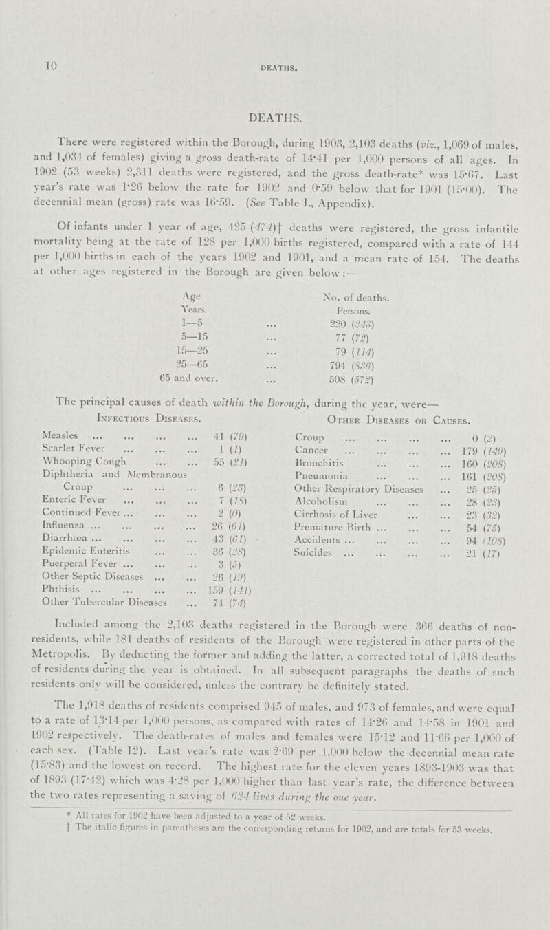 10 DEATHS. DEATHS. There were registered within the Borough, during 1903, 2,103 deaths (viz., 1,069 of males, and 1,031 of females) giving a gross death-rate of 14.41 per 1,000 persons of all ages. In 1902 (53 weeks) 2,311 deaths were registered, and the gross death-rate* was 15*07. Last year's rate was 1.26 below the rate for 1902 and 0.59 below that for 1901 (15.00). The decennial mean (gross) rate was 16.59. (Sec Table I., Appendix). Of infants under 1 year of age, 425 (474)† deaths were registered, the gross infantile mortality being at the rate of 128 per 1,000 births registered, compared with a rate of 144 per 1,000 births in each of the years 1902 and 1901, and a mean rate of 154. The deaths at other ages registered in the Borough are given below:— Age No. of deaths. Years. Persons. 1—5 220 (243) 5—15 77 (72) 15—25 79 (114) 25—65 794 (S36) 65 and over. 508 (572) The principal causes of death within the Borough, during the year, were— Infectious Diseases. Measles 41 (79) Scarlet Fever 1 (1) Whooping Cough 55 (21) Diphtheria and Membranous Croup 6 (23) Enteric Fever 7 (18) Continued Fever 2 (0) Influenza 26 (61) Diarrhœa 43 (61) Epidemic Enteritis 36 (28) Puerperal Fever 3 (5) Other Septic Diseases 26 (19) Phthisis 159 (141) Other Tubercular Diseases 74 (74) Other Diseases or Causes. Croup 0 (2) Cancer 179 (149) Bronchitis 160 (208) Pneumonia 161 (208) Other Respiratory Diseases 25 (25) Alcoholism 28 (23) Cirrhosis of Liver 23 (32) Premature Birth 54 (75) Accidents 94 (108) Suicides 21 (17) Included among the 2,103 deaths registered in the Borough were 366 deaths of non residents, while 181 deaths of residents of the Borough were registered in other parts of the Metropolis. By deducting the former and adding the latter, a corrected total of 1,918 deaths of residents during the year is obtained. In all subsequent paragraphs the deaths of such residents only will be considered, unless the contrary be definitely stated. The 1,918 deaths of residents comprised 945 of males, and 973 of females, and were equal to a rate of 13.14 per 1,000 persons, as compared with rates of 14.26 and 14.58 in 1901 and 1902 respectively. The death-rates of males and females were 15.12 and 11.66 per 1,000 of each sex. (Table 12). Last year's rate was 2.69 per 1,000 below the decennial mean rate (15.83) and the lowest on record. The highest rate for the eleven years 1893-1903 was that of 1893 (17.42) which was 4.28 per 1,000 higher than last year's rate, the difference between the two rates representing a saving of 624 lives during the one year. * All rates for 1902 have been adjusted to a year of 52 weeks. † The italic figures in parentheses are the corresponding returns for 1902, and are totals for 53 weeks.