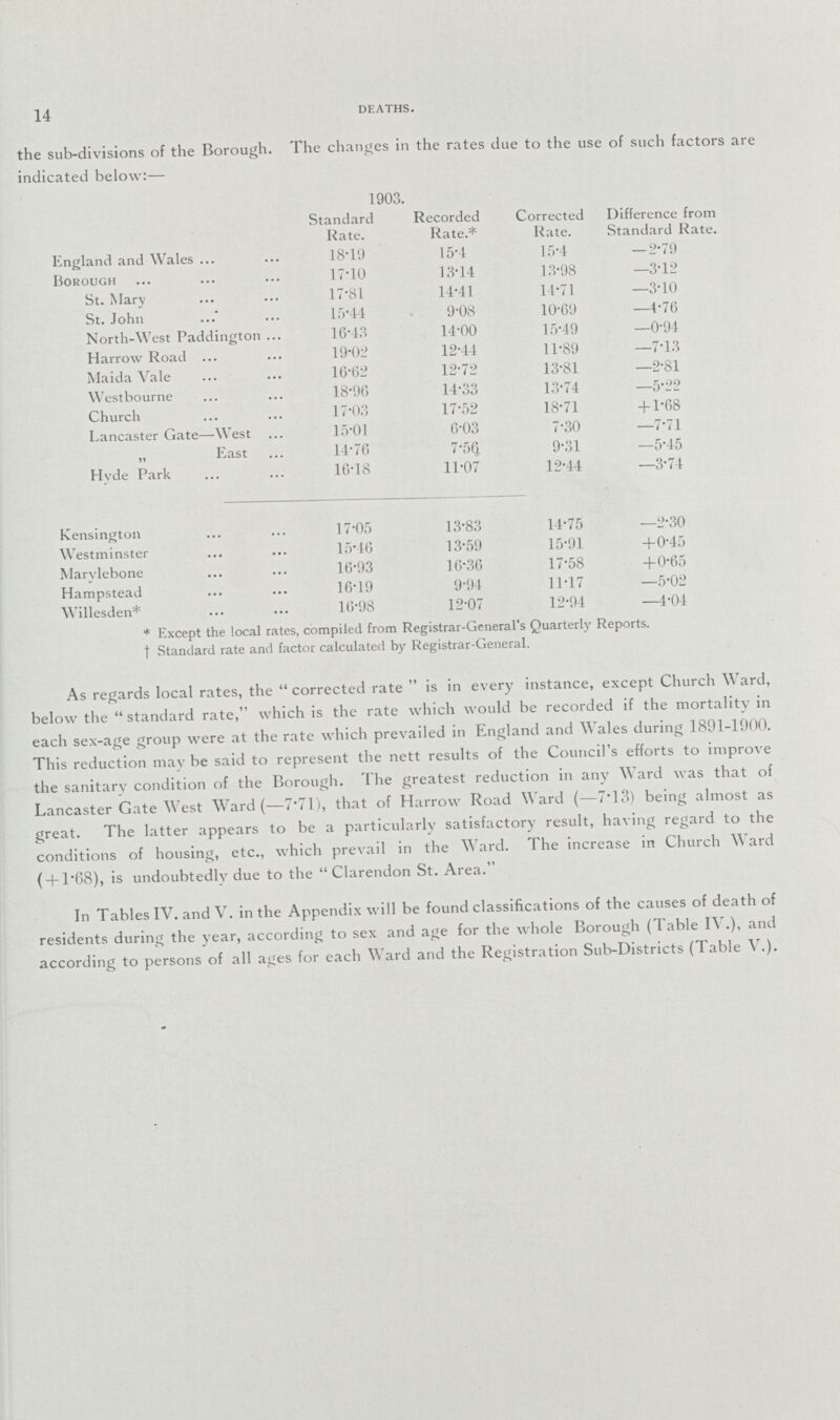 14 DEATHS. the sub-divisions of the Borough. The changes in the rates due to the use of such factors are indicated below:— 1903. Standard Rate. Recorded Rate.* Corrected Rate. Difference from Standard Rate. England and Wales 18.19 15.4 15.4 —2.79 Borough 17.10 13.14 13.98 —3.12 St. Mary 17.81 14.41 14.71 —3.10 St. John 15.44 9.08 10.69 —4.76 North-West Paddington 16.43 14.00 15.49 —0.94 Harrow Road 19.02 12.44 11.89 —7.13 Maida Vale 16.62 12.72 13.81 —2.81 Westbourne 18.96 14.33 13.74 —5.22 Church 17.03 17.52 18.71 + 1.68 Lancaster Gate—West 15.01 6.03 7.30 —7.71 „ East 14.76 7.56 9.31 —5.45 Hvde Park 16.18 11.07 12.44 —3.74 Kensington 17.05 13.83 14.75 —2.30 Westminster 15.46 13.59 15.91 +0.45 Marylebone 16.93 16.36 17.58 +0.65 Hampstead 16.19 9.94 11.17 —5.02 Willesden. 16.98 12.07 12.94 —4.04 * Except the local rates, compiled from Registrar-General's Quarterly Reports. † Standard rate and factor calculated by Registrar-General. As regards local rates, the corrected rate is in every instance, except Church Ward, below the standard rate, which is the rate which would be recorded if the mortality in each sex-age group were at the rate which prevailed in England and Wales during 1891-1900. This reduction may be said to represent the nett results of the Council's efforts to improve the sanitary condition of the Borough. The greatest reduction in any Ward was that of Lancaster Gate West Ward (—7.71), that of Harrow Road Ward (—7.13) being almost as great. The latter appears to be a particularly satisfactory result, having regard to the conditions of housing, etc., which prevail in the Ward. The increase in Church Ward ( + 1.68), is undoubtedly due to the Clarendon St. Area. In Tables IV. and V. in the Appendix will be found classifications of the causes of death of residents during the year, according to sex and age for the whole Borough ( Table IV.), and according to persons of all ages for each Ward and the Registration Sub-Districts (Table V.).