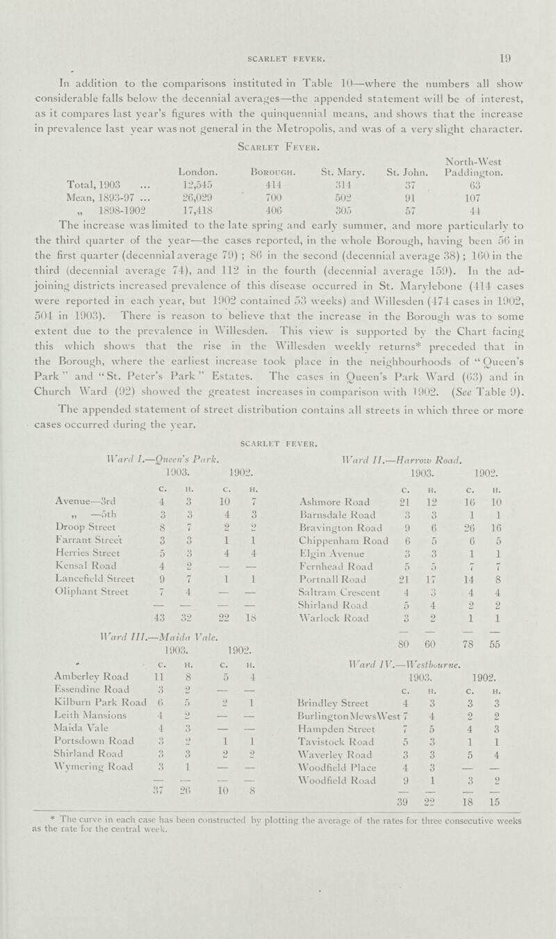 SCARLET FEVER. 10 In addition to the comparisons instituted in Table 10—where the numbers all show considerable falls below the decennial averages—the appended statement will be of interest, as it compares last year's figures with the quinquennial means, and shows that the increase in prevalence last year was not general in the Metropolis, and was of a very slight character. Scarlet Fever. London. Borough. St. Mary. St. John. North-W est Paddington. Total, 1903 12,545 414 314 37 63 Mean, 1893-97 26,029 700 502 91 107 „ 1898-1902 17,418 406 305 57 44 The increase was limited to the late spring and early summer, and more particularly to the third quarter of the year—the cases reported, in the whole Borough, having been 56 in the first quarter (decennial average 79); 86 in the second (decennial average 38); 160 in the third (decennial average 74), and 112 in the fourth (decennial average 159). In the ad joining districts increased prevalence of this disease occurred in St. Marylebone (414 cases were reported in each year, but 1902 contained 53 weeks) and Willesden (474 cases in 1902, 501 in 1903). There is reason to believe that the increase in the Borough was to some extent due to the prevalence in Willesden. This view is supported by the Chart facing this which shows that the rise in the Willesden weekly returns* preceded that in the Borough, where the earliest increase took place in the neighbourhoods of Oueen's Park and St. Peter's Park Estates. The cases in Oueen's Park Ward (63) and in Church Ward (92) showed the greatest increases in comparison with 1902. (See Table 9). The appended statement of street distribution contains all streets in which three or more cases occurred during the year. scarlet fever. Ward I.—Queen's Park. 1903. 1902. C. H. C. H. Avenue—3rd 4 3 10 7 „ —5th 3 3 4 3 Droop Street 8 7 2 2 Farrant Street 3 3 1 1 Herries Street 5 3 4 4 Kensal Road 4 2 — — Lancefield Street 9 7 1 1 Oliphant Street 7 4 — — 43 32 22 18 Warcl II.—Harrow Road. 1903. 1902. C. H. C. H. Ashmore Road 21 12 16 10 Barnsdale Road 3 3 1 1 Bravington Road 9 6 26 16 Chippenham Road 6 5 6 5 Elgin Avenue 3 3 1 1 Fernhead Road 5 5 7 7 Portnall Road 21 17 14 8 Saltram Crescent 4 3 4 4 Shirland Road 5 4 2 2 Warlock Road 3 2 1 1 80 60 78 55 Ward III.—Maida Vide. 1903. 1902. C. H. C. H. Amberlev Road 11 8 5 4 Essendine Road 3 2 — — Kilburn Park Road 6 5 2 1 Leith Mansions 4 2 — — Maida Vale 4 3 — — Portsdown Road 3 9 1 1 Shirland Road 3 Q o 2 2 Wymering Road 3 1 — — 37 26 10 8 Ward IV.—Westbuurne. 1903. 1902. C. H. C. H. Brindley Street 4 3 3 3 BurlingtonMewsWest 7 4 2 2 Hampden Street 7 5 4 3 Tavistock Road 5 3 1 1 Waverley Road 3 3 5 4 Woodfield Place 4 3 — — Woodfield Road 9 1 3 2 39 22 18 15 * The carve in each case has been constructed by plotting the average of the rates for three consecutive weeks as the rate for the central week.