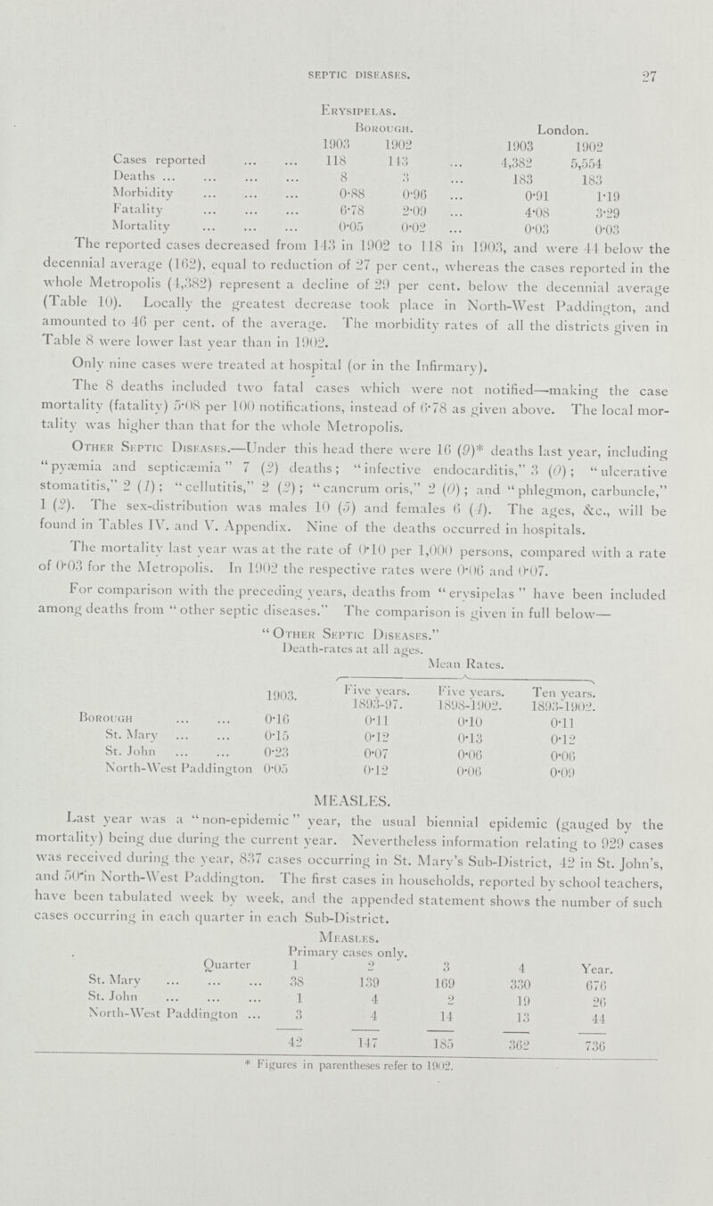 SEPTIC DISEASES. 27 Erysipelas. Borough. London. 1903 1902 1903 1902 Cases reported 118 113 4,382 5,554 Deaths 8 3 183 183 Morbidity 0.88 0.96 0.91 1.19 Fatality 6.78 2.09 4.08 3.29 Mortality 0.05 0.02 0.03 0.03 The reported cases decreased from 143 in 1902 to 118 in 1903, and were 44 below the decennial average (102), equal to reduction of 27 per cent., whereas the cases reported in the whole Metropolis (1,382) represent a decline of 29 per cent, below the decennial average (Table 10). Locally the greatest decrease took place in North-West Paddington, and amounted to 46 per cent, of the average. The morbidity rates of all the districts given in Table 8 were lower last year than in 1902. Only nine cases were treated at hospital (or in the Infirmary). The 8 deaths included two fatal cases which were not notified—making the case mortality (fatality) 5.08 per 100 notifications, instead of 0.78 as given above. The local mor tality was higher than that for the whole Metropolis. Other Si ptic Diseases.—Under this head there were 1(5 (9)* deaths last year, including pyaemia and septicaemia 7 (2) deaths; infective endocarditis, 3 ((9); ulcerative stomatitis, 2 (Z); cellutitis, 2 ( ?);  cancrum oris, 2 (0); and  phlegmon, carbuncle, 1 (2). The sex-distribution was males 10 (5) and females 6 (-/). The ages, &c., will be found in Tables IV. and V. Appendix. Nine of the deaths occurred in hospitals. The mortalitv last vear was at the rate of 0.10 per 1,000 persons, compared with a rate of 0*03 for the Metropolis. In 1902 the respective rates were 0.00 and 0.07. For comparison with the preceding years, deaths from ervsipelas have been included among deaths from other septic diseases. The comparison is given in full below—  Other Septic Diseases. Death-rates at all ages. 1903. Mean Rates. Five years. 1893-97. Five years. 1898-1902. Ten years. 1893-1902. Borough 0.16 0.11 0.10 0.11 St. Mary 0.15 0.12 0.13 0.12 St. John 0.23 0.07 0.06 0.06 North-West Paddington 0.05 0.12 0.06 0.09 MEASLES. Last year was a non-epidemic vear, the usual biennial epidemic (gauged by the mortalitv) being due during the current year. Nevertheless information relating to 929 cases was received during the year, 837 cases occurring in St. Mary's Sub-District, 42 in St. John's, and 50*in North-West Paddington. The first cases in households, reported by school teachers, have been tabulated week by week, and the appended statement shows the number of such cases occurring in each quarter in each Sub-District. Measles. Primary cases only. Ouarter 1 o 3 4 Year. St. Mary 38 139 169 330 676 St. John 1 4 2 19 26 North-West Paddington 3 4 14 13 44 42 147 185 362 736 * Figures in parentheses refer to 1902.