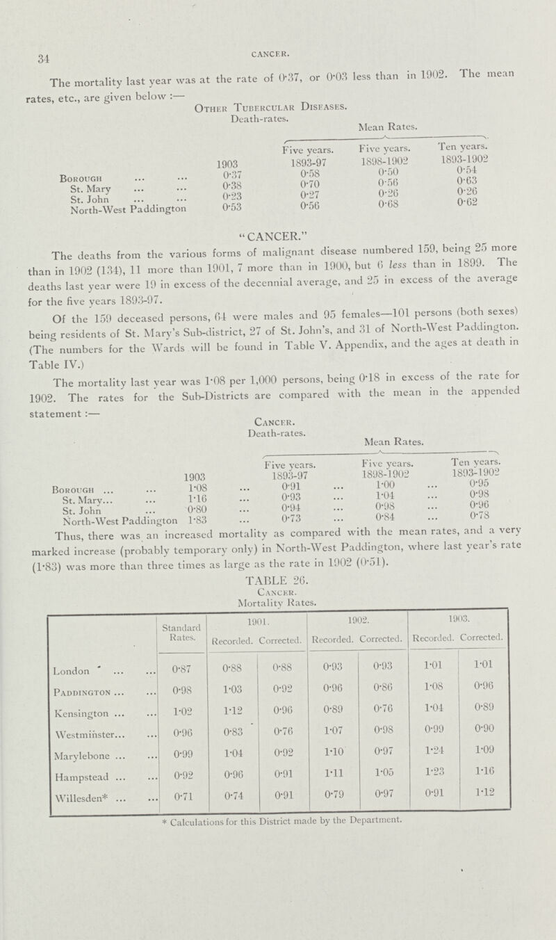 34 CANCER. The mortality last year was at the rate of 0.37, or 0.03 less than in 1902. The mean rates, etc., are given below :— Other Tubercular Diseases. Death-rates. Mean Rates. Five years. Five years. Ten years. 1903 1893-97 1898-1902 1893-1902 Borough. 0.37 0.58 0.50 0.54 St. Mary 0.38 0.70 0.56 0.63 St. John 0.23 0.27 0.26 0.26 North-West Paddington 0.53 0.56 0.68 0.62 CANCER. The deaths from the various forms of malignant disease numbered 159, being 25 more than in 1902 (134), 11 more than 1901, 7 more than in 1900, but 6 less than in 1899. The deaths last year were 19 in excess of the decennial average, and 25 in excess of the average for the five years 1893-97. Of the 159 deceased persons, 04 were males and 95 females—101 persons (both sexes) being residents of St. Mary's Sub-district, 27 of St. John's, and 31 of North-W est Paddington. (The numbers for the Wards will be found in Table V. Appendix, and the ages at death in Table IV.) The mortality last year was 1.08 per 1,000 persons, being 0.18 in excess of the rate for 1902. The rates for the Sub-Districts are compared with the mean in the appended statement :— Cancer. Death-rates. Mean Rates. Five years. Five years. Ten years. 1903 1893-97 1898-1902 1893-1902 Borough 1.08 0.91 1.00 0.95 St. Mary 1.16 0.93 1.04 ... 0.98 St. John 0.80 0.94 0.98 ... 0.96 North-West Paddington 1.83 0.73 0.84 ... 0.78 Thus, there was an increased mortality as compared with the mean rates, and a very marked increase (probably temporary only) in North-West Paddington, where last year's rate (1.83) was more than three times as large as the rate in 1902 (0.51). TABLE 26. Cancer. Mortality Rates. Standard Rates. 1901. Recorded. Corrected. 1902. Recorded. Corrected. 1903. Recorded. Corrected. London 0.87 0.88 0.88 0.93 0.93 1.01 1.01 Paddington 0.98 1.03 0.92 0.96 0.8G 1.08 0.96 Kensington 1.02 1.12 0.9G 0.89 0.76 1.04 0.89 Westminster 0.96 0.83 0.76 1.07 0.98 0.99 0.90 Marylebone. 0.99 1.04 0.92 1.10 0.97 1.24 1.09 Hampstead 0.92 0.96 0.91 1.11 1.05 1.23 1.6 Willesden. 0.71 0.74 0.91 0.79 0.97 0.91 1.2 * Calculations for this District made by the Department.