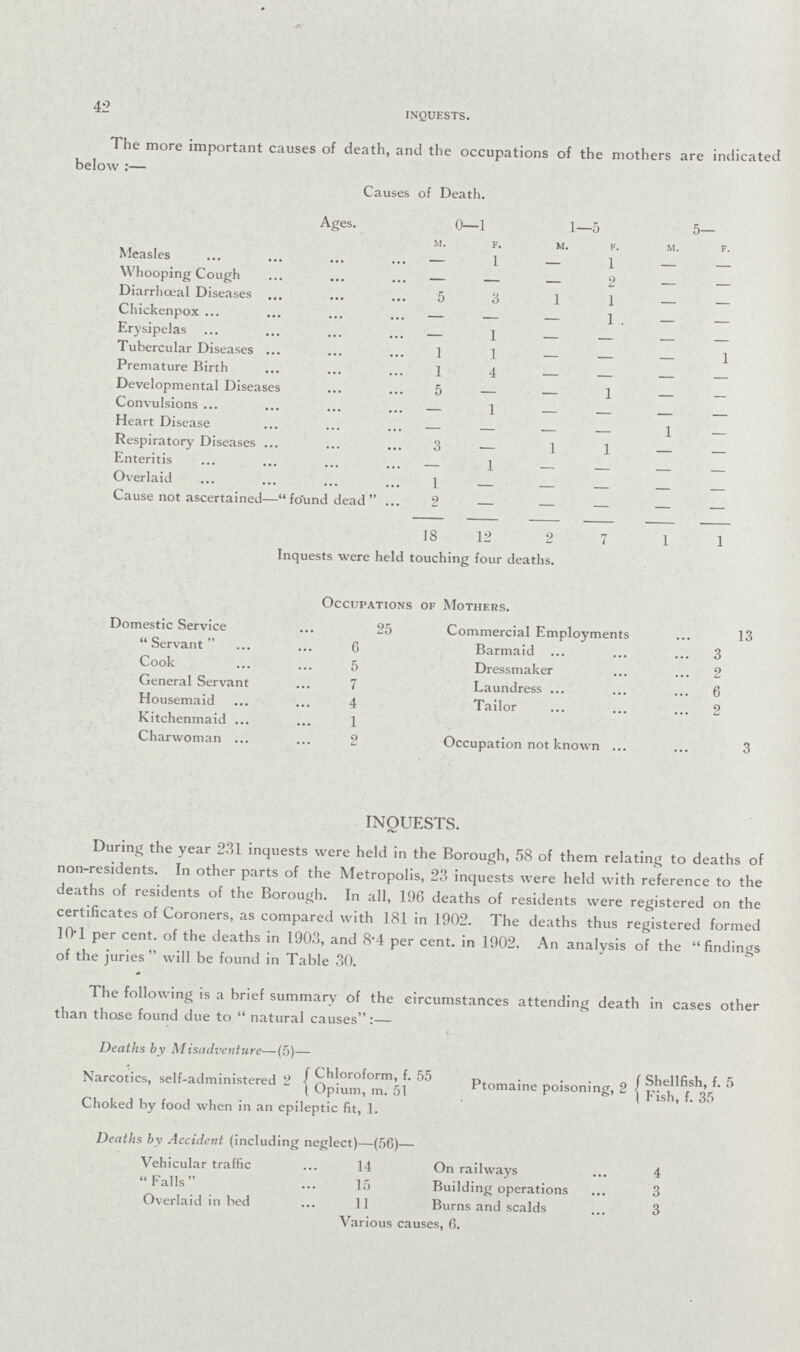 42 inquests. The more important causes of death, and the occupations of the mothers are indicated below:— Causes of Death. Ages. 0—1 1—5 5— m. f. M. F. m. f. Measles — 1 — 1 — — Whooping Cough — — — 2 — — Diarrhoeal Diseases 5 3 1 1 — — Chickenpox — — — 1 — — Erysipelas — 1 — — — — Tubercular Diseases 1 1 — — — 1 Premature Birth 1 4 — — — — Developmental Diseases 5 — — 1 — — Convulsions — 1 — — — — Heart Disease — — — — 1 — Respiratory Diseases 3 — 1 1 — — Enteritis — 1 — — — — Overlaid 1 — — — — — Cause not ascertained—found dead 2 — — — — — 18 12 2 7 1 1 Inquests were held touching four deaths. Occupations of Mothers. Domestic Service 25 Commercial Employments 13  Servant  6 Barmaid 3 Cook 5 Dressmaker 2 General Servant 7 Laundress 6 Housemaid 4 Tailor 2 Kitchenmaid 1 Charwoman 2 Occupation not known 3 INQUESTS. During the year 231 inquests were held in the Borough, 58 of them relating to deaths of non-residents. In other parts of the Metropolis, 23 inquests were held with reference to the deaths of residents of the Borough. In all, 196 deaths of residents were registered on the certificates of Coroners, as compared with 181 in 1902. The deaths thus registered formed 10·1 per cent, of the deaths in 1903, and 8·4 per cent, in 1902. An analysis of the findings of the juries will be found in Table 30. The following is a brief summary of the circumstances attending death in cases other than those found due to  natural causes:— Deaths by Misadventure—(5)— Narcotics, self-administered 2 Chloroform, f. 55 Opium, m. 51 Ptomaine poisoning, 2 Shellfish, f. 5 Fish, f. 35 Choked by food when in an epileptic fit, 1. Deaths by Accident (including neglect)—(56)— Vehicular traffic 14  Falls 15 Overlaid in bed 11 On railways 4 Building operations 3 Burns and scalds 3 Various causes, 6.