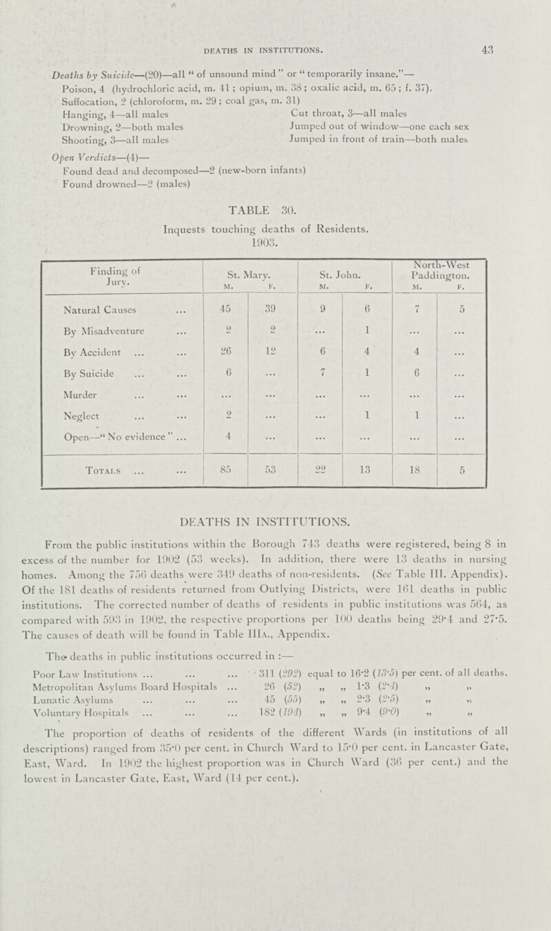 43 DEATHS IN INSTITUTIONS. Deaths by Suicide—(20)—all of unsound mind or temporarily insane.— Poison, 4 (hydrochloric acid, m. 41; opium, m. 38; oxalic acid, m. 65; f. 37). Suffocation, 2 (chloroform, m. 29; coal gas, m. 31) Hanging, 4—all males Cut throat, 3—all males Drowning, 2—both males Jumped out of window—one each sex Shooting, 3—all males Jumped in front of train—both males Open Verdicts—(4)— Found dead and decomposed—2 (new-born infants) Found drowned—2 (males) TABLE 30. Inquests touching deaths of Residents. 1903. Finding of Jury. St. Mary. St. John. North-West Paddington. M. F. M. F. M. F. Natural Causes 45 39 9 6 7 5 By Misadventure 2 2 ... 1 ... ... By Accident 26 12 6 4 4 ... By Suicide 6 ... 7 1 6 ... Murder ... ... ... ... ... ... Neglect 2 ... ... 1 1 ... Open— No evidence  4 ... ... ... ... ... Totals 85 53 22 13 18 5 DEATHS IN INSTITUTIONS. From the public institutions within the Borough 743 deaths were registered, being 8 in excess of the number for 1902 (53 weeks). In addition, there were 13 deaths in nursing homes. Among the 756 deaths were 349 deaths of non-residents. (Sec Table III. Appendix). Of the 181 deaths of residents returned from Outlying Districts, were 161 deaths in public institutions. The corrected number of deaths of residents in public institutions was 564, as compared with 593 in 1902, the respective proportions per 100 deaths being 29·4 and 27·5. The causes of death will be found in Table IIIA., Appendix. The-deaths in public institutions occurred in:— Poor Law Institutions 311 (292) equal to 16·2 (13·5) per cent. of all deaths. Metropolitan Asylums Board Hospitals 26 (52) „ „ 1·3 (2·4) „ „ Lunatic Asylums 45 (55) „ „ 2·3 (2·5) „ „ Voluntary Hospitals 182 (194) „ „ 9·4 (9·0) „ „ The proportion of deaths of residents of the different Wards (in institutions of all descriptions) ranged from 35·0 per cent. in Church Ward to 15·0 per cent. in Lancaster Gate, East, Ward. In 1902 the highest proportion was in Church Ward (36 per cent.) and the lowest in Lancaster Gate, East, Ward (14 per cent.).