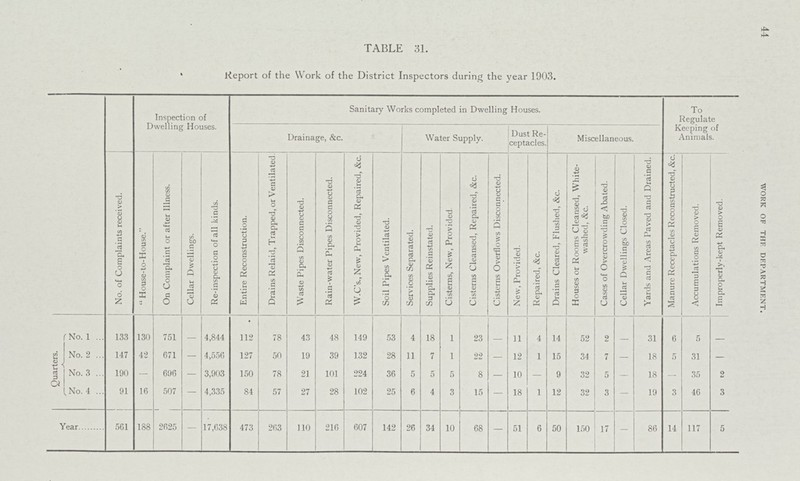 44 work of the department. TABLE 31. Report of the Work of the District Inspectors during the year 1903. Inspection of Dwelling Houses. Sanitary Works completed in Dwelling Houses. To Regulate Keeping of Animals. Drainage, &c. Water Supply. Dust Re ceptacles. Miscellaneous. No. of Complaints received.  House-to-House. On Complaint or after Illness. Cellar Dwellings. Re-inspection of all kinds. Entire Reconstruction. Drains Relaid, Trapped, or Ventilated. Waste Pipes Disconnected. Rain-water Pipes Disconnected. W.C's., New, Provided, Repaired, &c. Soil Pipes Ventilated. Services Separated. Supplies Reinstated. Cisterns, New, Provided Cisterns Cleansed, Repaired, &c. Cisterns Overflows Disconnected. New, Provided. Repaired, &c. Drains Cleared, Flushed, &c. Houses or Rooms Cleansed, White washed, &c. Cases of Overcrowding Abated. I Cellar Dwellings Closed. 1 Yards and Areas Paved and Drained, j Manure Receptacles Reconstructed, &c.j 1 Accumulations Removed. Improperly-kept Removed. Quarters. No. 1 133 130 751 4,844 112 78 43 48 149 53 4 18 1 23 — 11 4 14 52 2 — 31 6 5 — No. 2 147 42 671 — 4,556 127 50 19 39 132 28 11 7 1 22 — 12 1 15 34 7 — 18 5 31 — No. 3 190 — 696 — 3,903 150 78 21 101 224 36 5 5 5 8 10 9 32 5 — 18 — 35 2 .No. 4 91 16 507 — 4,335 84 57 27 28 102 25 6 4 3 15 — 18 1 12 32 3 — 19 3 46 3 Year 561 188 2625 — 17,638 473 263 110 216 607 142 26 34 10 68 — 51 6 50 150 17 — 86 14 117 5