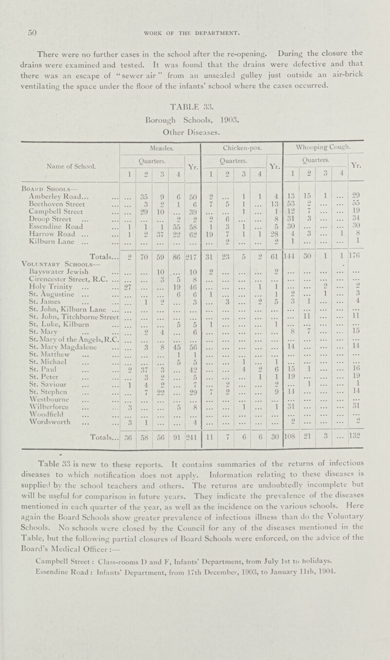 50 WORK OF THE DEPARTMENT. There were no further cases in the school after the re-opening. During the closure the drains were examined and tested. It was found that the drains were defective and that there was an escape of sewer air from an unsealed gulley just outside an air-brick ventilating the space under the floor of the infants' school where the cases occurred. TABLE 33. Borough Schools, 1903. Other Diseases. Name of School. Measles. Chicken-pox. Whooping Cough. Quarters. Yr. Quarters. Yr. Quarters. Yr. 1 2 3 4 1 2 3 4 1 2 3 4 Board Shools— Amberley Road ... 35 9 6 50 2 ... 1 1 4 13 15 1 ... 29 Beethoven Street ... 3 2 1 6 7 5 1 ... 13 53 2 ... ... 55 Campbell Street ... 29 10 ... 39 ... ... 1 ... 1 12 7 ... ... 19 Droop Street ... ... ... 2 2 2 6 ... ... 8 31 3 ... ... 34 Essendine Road 1 1 1 55 58 1 3 1 ... 5 30 ... ... ... 30 Harrow Road 1 2 37 22 62 19 7 1 1 28 4 3 ... 1 8 Kilburn Lane ... ... ... ... ... ... 2 ... ... 2 1 ... ... ... 1 Totals... 2 70 59 86 217 31 23 5 2 61 144 30 1 1 176 Voluntary Schools— Bayswater Jewish ... ... 10 ... 10 2 ... ... ... 2 ... ... ... ... ... Cirencester Street, R.C. ... ... ... 3 5 8 ... ... ... ... ... ... ... ... ... ... Holy Trinity 27 ... ... 19 46 ... ... ... 1 1 ... ... 2 ... 2 St. Augustine ... ... ... 6 6 1 ... ... ... 1 2 ... 1 ... 3 St. James ... 1 2 ... 3 ... 3 ... 2 5 3 1 ... ... 4 St. John, Kilburn Lane ... ... ... ... ... ... ... ... ... ... ... ... ... ... ... ... St. John, Titchborne Street ... ... ... ... ... ... ... ... ... ... ... 11 ... ... 11 St. Luke, Kilburn ... ... ... 5 5 1 ... ... ... 1 ... ... ... ... ... St. Mary ... 2 4 ... 6 ... ... ... ... ... 8 7 ... ... 15 St. Mary of the Angels, R.C. ... ... ... ... ... ... ... ... ... ... ... ... ... ... ... St. Mary Magdalene ... 3 8 45 56 ... ... ... ... ... 14 ... ... ... 14 St. Matthew ... ... ... 1 1 ... ... ... ... ... ... ... ... ... ... St. Michael ... ... ... 5 5 ... ... 1 ... 1 ... ... ... ... ... St. Paul 2 37 3 ... 42 ... ... 4 2 6 15 1 ... ... 16 St. Peter ... 3 2 ... 5 ... ... ... 1 1 19 ... ... ... 19 St. Saviour 1 4 2 ... 7 ... 2 ... ... 2 ... 1 ... ... 1 St. Stephen ... 7 22 ... 29 7 2 ... ... 9 14 ... ... ... 14 Westbourne ... ... ... ... ... ... ... ... ... ... ... ... ... ... ... Wilberforce 3 ... ... 5 8 ... ... 1 ... 1 31 ... ... ... 31 Woodfield ... ... ... ... ... ... ... ... ... ... ... ... ... ... ... Wordsworth 3 1 ... ... 4 ... ... ... ... ... 2 ... ... ... 2 Totals... 36 58 56 91 241 11 7 6 6 30 108 21 3 ... 132 Table 33 is new to these reports. It contains summaries of the returns of infectious diseases to which notification does not apply. Information relating to these diseases is supplied by the school teachers and others. The returns are undoubtedly incomplete but will be useful for comparison in future years. They indicate the prevalence of the diseases mentioned in each quarter of the year, as well as the incidence on the various schools. Here again the Board Schools show greater prevalence of infectious illness than do the Voluntary Schools. No schools were closed by the Council for any of the diseases mentioned in the Table, but the following partial closures of Board Schools were enforced, on the advice of the Board's Medical Officer :— Campbell Street : Class-rooms 1) and F, Infants' Department, trom July 1st to holidays. Essendine Road : Infants' Department, from 17th December, 1903, to January 11th, 1904.