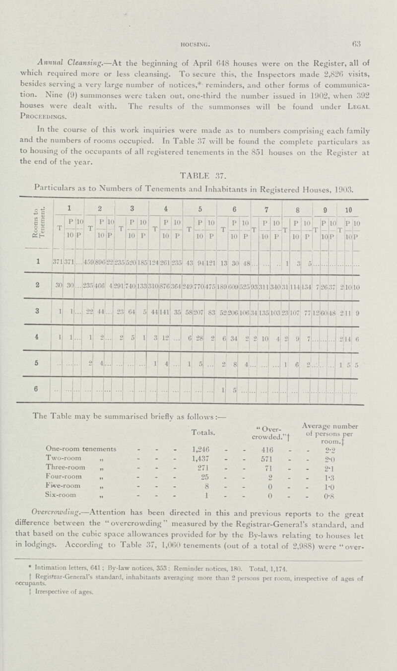 63 HOUSING. Annual Cleansing.—At the beginning of April 648 houses were on the Register, all of which required more or less cleansing. To secure this, the Inspectors made 2,826 visits, besides serving a very large number of notices,* reminders, and other forms of communica tion. Nine (9) summonses were taken out, one-third the number issued in 1902, when 392 houses were dealt with. The results of the summonses will be found under Legal. Proceedings. In the course of this work inquiries were made as to numbers comprising each family and the numbers of rooms occupied. In Table 37 will be found the complete particulars as to housing of the occupants of all registered tenements in the 851 houses on the Register at the end of the year. TABLE 37. Particulars as to Numbers of Tenements and Inhabitants in Registered Houses, 1903. Rooms to | Tenement. 1 2 3 4 5 6 7 8 9 10 T P 10 10 P T P 10 10 P T P 10 10 P T P 10 10 P T P 10 P T P 10 10 P T P 10 10 P T P 10 10 p T P 10 10 T P 10 10 P 1 371 371 ... 459 890 22 235 520 185 124 261 235 43 94 121 13 30 48 1 3 5 ... ... ... ... ... 2 30 30 235 466 4 291 740 133 310 876 364 249 770 475 189 609 525 93 311 340 31 114 134 7 26 37 2 10 10 3 1 1 ... 22 44 ... 23 64 5 44 141 35 58 207 83 52 206 106 34 135 103 23 107 77 12 60 48 2 11 9 4 1 1 ... 1 2 ... 2 5 1 3 12 ... 6 28 2 6 34 2 2 10 4 2 9 7 ... ... ... 2 14 6 5 ... ... 2 4 ... ... ... ... 1 4 1 5 ... 2 8 4 ... ... ... 1 6 2 ... ... ... 1 5 5 6 ... ... ... ... ... ... ... ... ... ... ... ... ... ... ... 1 5 ... ... ... ... ... ... ... ... ... ... ... ... ... The Table may be summarised brieflv as follows :— Totals.  Over crowded.† Average number of persons per room.‡ One-room tenements - 1,246 416 2.2 Two-room '' 1,437 571 2.0 Three-room '' 271 71 2.1 Four-room '' 25 2 1.3 Five-room '' 8 0 1.0 Six-room '' 1 0 0.8 Overcrowding.—Attention has been directed in this and previous reports to the great difference between the  overcrowding measured by the Registrar-General's standard, and that based on the cubic space allowances provided for by the By-laws relating to houses let in lodgings. According to Table 37, 1,060 tenements (out of a total of 2,988) were over- * Intimation letters, 641 ; By-law notices, 353 : Reminder notices, 180. Total, 1,174. † Registrar-General's standard, inhabitants averaging more than 2 persons per room, irrespective of ages of occupants. ‡ Irrespective of ages.