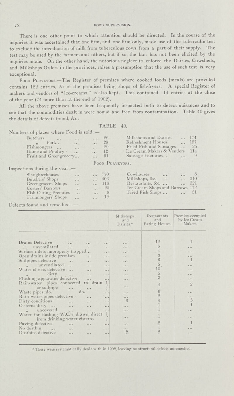 72 FOOD SUPERVISION. There is one other point to which attention should be directed. In the course of the inquiries it was ascertained that one firm, and one firm only, made use of the tuberculin test to exclude the introduction of milk from tuberculous cows from a part of their supply. The test may be used by the farmers and others, but if so, the fact has not been elicited by the inquiries made. On the other hand, the notorious neglect to enforce the Dairies, Cowsheds, and Milkshops Orders in the provinces, raises a presumption that the use of such test is very exceptional. Food Purveyors.—The Register of premises where cooked foods (meals) are provided contains 182 entries, 25 of the premises being shops of fish-fryers. A special Register of makers and vendors of  ice-creams  is also kept. This contained 114 entries at the close of the year (74 more than at the end of 1902). All the above premises have been frequently inspected both to detect nuisances and to see that the commodities dealt in were sound and free from contamination. Table 40 gives the details of defects found, &c. TABLE 40. Numbers of places where Food is sold:— Butchers 86 Milkshops and Dairies 174 „ Pork 28 Refreshment Houses 157 Fishmongers 29 Fried Fish and Sausages 25 Game and Poultry 12 Ice Cream Makers & Vendors 114 Fruit and Greengrocery 91 Sausage Factories 9 Food Purveyors. Defects found and remedied :— Milkshops and Dairies.* Restaurants and Eating Houses. Premises occupied by Ice Cream Makers. Drains Defective ... 12 1 ,, unventilated ... 6 ... Surface inlets improperly trapped ... 4 ... Open drains inside premises ... 3 ... Soilpipes defective ... 6 1 „ unventilated ... 5 ... Water-closets defective ... 10 . . . „ dirty ... 5 ... Flushing apparatus defective ... 3 ... Rain-water pipes connected to drain or soilpipe ... 4 2 Waste pipes, do. do. ... 6 ... Rain-water pipes defective ... 2 ... Dirty conditions 6 4 5 Cisterns dirty ... 1 1 „ uncovered ... 1 ... Water for flushing W.C.'s drawn direct from drinking water cisterns ... 1 ... Paving defective ... 2 1 No dustbin ... 1 ... Dustbins defective 2 9 ... * These were systematically dealt with in 1902, leaving no structural defects unremedied. Inspections during the year :— Slaughterhouses 770 Cowhouses 8 Butchers' Shops Greengrocers' Shops Costers' Barrows 406 Milkshops, &c. 210 116 Restaurants, &c. ... 321 20 Ice Cream Shops and Barrows 172 Fish Curing Premises 8 Fried Fish Shops ... 51 Fishmongers' Shops 12