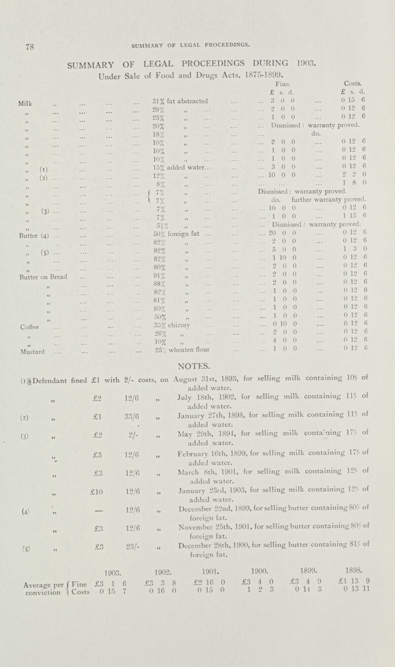 78 SUMMARY OF LEGAL PROCEEDINGS. SUMMARY OF LEGAL PROCEEDINGS DURING 1903. Under Sale of Food and Drugs Acts, 1875-1899. Fine. Costs. £ s. d. £ s. d. Milk 31% fat abstracted 3 0 0 0 15 6 ,, 29% ,, 2 0 0 0 12 6 ,, 23% „ 1 0 0 0 12 6 ,, 20% ,, Dismissed: warranty proved. ,, 18% ,, do. ,, 10% ,, 2 0 0 0 12 6 ,, 10% ,, 1 0 0 0 12 6 ,, 10% ,, 1 0 0 0 12 6 ,, (1) 15% added water 3 0 0 0 12 6 ,, (2) 12% ,, 10 0 0 2 2 0 ,, 8% ,, ... 1 8 0 ,, 7% ,, Dismissed: warranty proved. ,, 7% ,, do. further warranty proved. ,, 7% ,, 10 0 0 0 12 6 ,, 7% ,, 1 0 0 1 15 6 ,, 5½% ,, Dismissed : warranty proved. Butter (4) 50% foreign fat 20 0 0 0 12 6 ,, 82% „ 2 0 0 0 12 6 ,, (5) 82% ,, 5 0 0 1 3 0 ,, 82% „ 1 10 0 0 12 6 ,, 80% ,, 2 0 0 0 12 6 Butter on Bread 91% ,, 2 0 0 0 12 6 ,, 88% ,, 2 0 0 0 12 6 ,, 82% „ 1 0 0 0 12 6 ,, 81% ,, 1 0 0 0 12 6 ,, 80% ,, 1 0 0 0 12 6 ,, 50% ,, 1 0 0 0 12 6 Coffee 35% chicory 0 10 0 0 12 6 ,, 26% „ 2 0 0 0 12 6 ,, 10% „ 4 0 0 0 12 6 Mustard 25% wheaten flour 1 0 0 0 12 6 NOTES. (1) Defendant fined £1 with 2/- costs, on August 31st, 1893, for selling milk containing 10% of added water. „ £2 12/6 „ July 18th, 1902, for selling milk containing 11% of added water. (2) „ £1 33/6 „ January 27th, 1898, for selling milk containing 11% of added water. (3) „ £2 2/- „ May 29th, 1894, for selling milk containing 17% of added water. „ £3 12/6 „ February 16th, 1899, for selling milk containing 17% of added water. „ £3 12/6 „ March 8th, 1901, for selling milk containing 12% of added water. „ £10 12/6 „ January 23rd, 1903, for selling milk containing 12% of added water. (4) „ — 12/6 „ December 22nd, 1899, for selling butter containing 80% of foreign fat. „ £3 12/6 „ November 25th, 1901, for selling butter containing 80% of foreign fat. (5) M £3 23/- „ December 28th, 1900, for selling butter containing 81% of foreign fat. 1903. 1902. 1901. 1900. 1899. 1898. Average per conviction Fine £3 1 6 £3 3 8 £2 16 0 £3 4 0 £3 4 9 £1 13 9 Costs 0 15 7 0 16 0 0 15 0 1 2 3 0 14 3 0 13 11