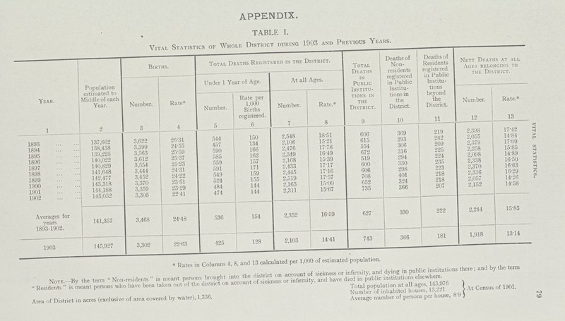 79 VITAL STATISTICS. APPENDIX. TABLE I. Vital Statistics of Whole District during 1903 and Previous Years. Year. Population estimated to Middle of each Year. Births. Total Deaths Registered in the District. Total Deaths in Public Institu tions in the District. Deaths of Non residents registered in Public Institu tions in the District. Deaths of Residents registered in Public Institu tions beyond the District. Nett Deaths at all Ages belonging to the District. Number. Rate* Under 1 Year of Age. At all Ages. Number. Rate per 1,000 Births registered. Number. Rate.* Number. Rate.* 1 2 3 4 5 6 7 8 9 10 11 12 13 1893 137,662 3,622 26.31 544 150 2,548 18.51 606 369 219 2.398 17.42 1894 138,438 3,399 24.55 457 134 2,106 15.21 615 293 242 2,055 14.84 1895 139,225 3,563 25.59 590 166 2,476 17.78 554 306 209 2,379 17.09 1896 140,022 3,612 25.37 585 162 2,349 16.49 672 316 225 2,258 15.85 1897 140,829 3,554 25.23 559 157 2,168 15.39 519 294 224 2,098 14.89 1898 141,648 3,444 24.31 591 171 2,433 17.17 600 330 235 2,338 16.50 1899 142,477 3,452 24.22 549 159 2,445 17.16 606 298 223 2,370 16.63 1900 143,318 3,370 23.51 524 155 2,519 17.57 708 401 218 2,336 16.29 1901 144,188 3,359 23.29 484 144 2,163 15.00 652 324 218 2,057 14.26 1902 145,052 3,305 22.41 474 144 2,311 15.67 735 366 207 2,152 14.58 Averages for years 1893-1902. 141,357 3,468 24.48 536 154 2,352 16.59 627 330 222 2,244 15.83 1903 145,927 3,302 22.63 425 128 2,103 14.41 743 366 181 1,918 13.14 * Rates in Columns 4, 8, and 13 calculated per 1,000 of estimated population. Note.—By the term Non-residents is meant persons brought into the district on account of sickness or infirmity, and dying in public institutions there; and by the term Residents  is meant persons who have been taken out of the district on account of sickness or infirmity, and have died in public institutions elsewhere. Area of District in acres (exclusive of area covered by water), 1,336, Total population at all ages, 143,976 Number of inhabited houses, 13,221 Average number of persons per house, 8.9 At Census of 1901.