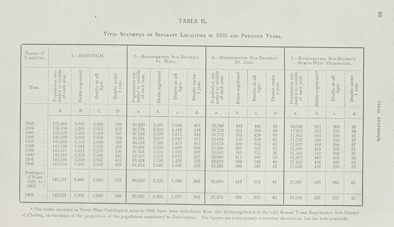 80 vital statistics. TABLE II. Vital Statistics of Separate Localities in 1903 and Previous Years. Names of Localities. 1.—BOROUGH. 2.—Registration Sub-District St. Mary. 3.—Registration Sub-District St. John. 5.—Registration Sub-District North-West Paddington. Year. Population esti mated to middle of each year. Births registered. Deaths at all Ages. Deaths under 1 year. Population esti mated to middle of each year. Births registered. Deaths at all Ages. Deaths under 1 year. Population esti mated to middle of each year. Birtns registered. Deaths at all Ages. Deaths under 1 year. Population esti mated to middle of each year. Births registered.* Deaths at all Ages. Deaths under 1 year. A B c D a b. c. d. a. b. c. d. a. b. c. d. 1893 137,662 3,622 2,398 538 85,820 2,567 1,685 407 33,746 444 445 43 18,096 611 268 88 1894 138,438 3,399 2,055 452 86,734 2,423 1,449 344 33,729 411 369 40 17,975 565 237 68 1895 139,225 3,063 2,379 587 87,658 2,526 1,671 426 33,712 453 428 64 17,855 584 280 97 1896 140,022 3,616 2,258 564 88,591 2,613 1,583 415 33,695 455 359 62 17,736 548 316 87 1897 140,829 3,554 2,098 535 89,534 2,586 1,455 403 33,678 424 355 45 17,617 544 288 87 1898 141,648 3,444 2,338 567 90,488 2,558 1,663 419 33,660 407 367 57 17,500 479 308 91 1899 142,477 3,452 2,370 530 91,451 2,555 1,709 407 33,643 385 353 36 17,383 512 308 87 1900 143,318 3,370 2,336 545 92,425 2,479 1,675 425 33,626 411 386 52 17,267 480 275 68 1901 144,188 3,359 2,057 455 93,424 2,536 1,452 353 33,612 389 348 40 17,152 434 257 62 1902 145,052 3,305 2,152 433 94,419 2,443 1,556 325 33,595 386 326 32 17,038 476 270 76 Averages of Years 1893 to 1902. 141,357 3,468 2,244 521 90,120 2,529 1,589 393 33,670 416 374 47 17,567 523 281 81 1903 145,927 3,302 1,918 388 95,425 2,483 1,376 305 33,578 382 305 40 16,924 437 237 43 * The births recorded in North-West Paddington prior to 1001, have been calculated from the births registered in the (old) Kensal Town Registration Sub-District of Chelsea, on the basis of the proportion of the population transferred to Paddington. The figures are consequently somewhat theoretical, but the best available.