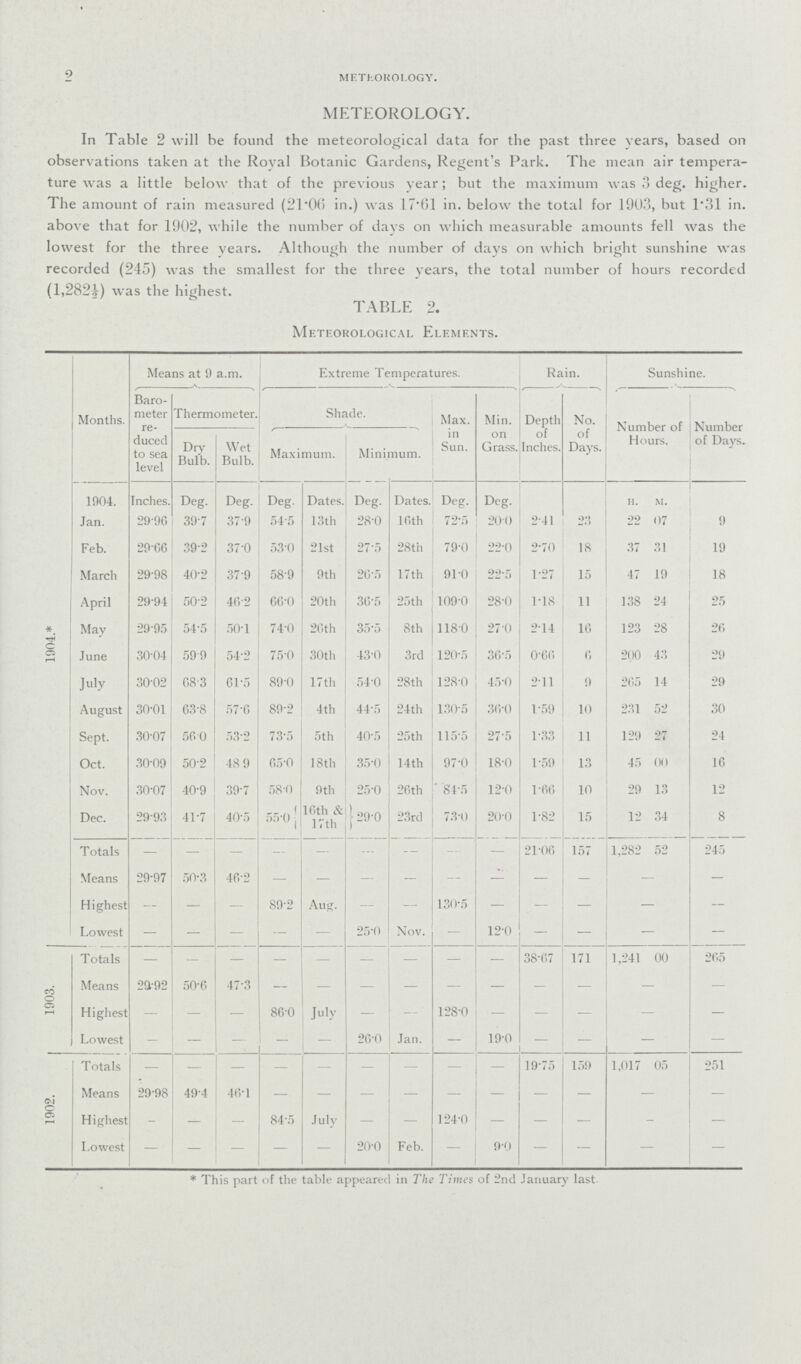 9 meteorology. METEOROLOGY. In Table 2 will be found the meteorological data for the past three years, based on observations taken at the Royal Botanic Gardens, Regent's Park. The mean air tempera ture was a little below that of the previous year; but the maximum was 3 deg. higher. The amount of rain measured (21.06 in.) was 17.61 in. below the total for 1903, but 1.31 in. above that for 1902, while the number of days on which measurable amounts fell was the lowest for the three years. Although the number of days on which bright sunshine was recorded (245) was the smallest for the three years, the total number of hours recorded (1,282½) was the highest. TABLE 2. Meteorological Elements. 1904.* Months. Means at 9 a.m. Extreme Temperatures. Rain. Sunshine. Baro meter re duced to sea level Thermometer. Shade. Max. in Sun. Min. on Grass. Depth of Inches. No. of Days. Number of Hours. Number of Days. Dry Bulb. Wet Bulb. Maximum. Minimum. 1904. Inches. Deg. Deg. Deg. Dates. Deg. Dates. Deg. Deg. h. m. Jan. 29.96 39.7 37.9 54.5 13th 28.0 16th 72.5 20.0 2.41 23 22 07 9 Feb. 29.66 39.2 37.0 53.0 21st 27.5 28th 79.0 22.0 2.70 18 37 31 19 March 29.98 40.2 37.9 58.9 9th 26.5 17th 91.0 22.5 1.27 15 47 19 18 April 29.94 50.2 46.2 66.0 20th 36.5 25th 109.0 28.0 1.18 11 138 24 25 May 29.95 54.5 50.1 74.0 26th 35.5 8th 118.0 27.0 2.14 16 123 28 26 June 30.04 59.9 54.2 75.0 30th 43.0 3rd 120.5 36.5 0.66 6 200 43 29 July 30.02 68.3 61.5 89.0 17th 54.0 28th 128.0 45.0 2.11 9 265 14 29 August 30.01 63.8 57.6 89.2 4th 44.5 24th 130.5 36.0 1.59 10 231 52 30 Sept. 30.07 56.0 53.2 73.5 5th 40.5 25th 115.5 27.5 1.33 11 129 27 24 Oct. 30.09 50.2 48.9 65.0 18th 35.0 14th 97.0 18.0 1.59 13 45 00 16 Nov. 30.07 40.9 39.7 58.0 9th 25.0 26th 84.5 12.0 1.66 10 29 13 12 Dec. 29.93 41.7 40.5 55.0 16 th & 17th 29.0 23rd 73.0 20.0 1.82 15 12 34 8 Totals — — — — — — — — — 21.06 157 1,282 52 245 Means 29.97 50.3 46.2 — . — — — — — — — — — — Highest — — – 89.2 Aug. — — 130.5 — — — — — — Lowest — — — — — 25.0 Nov. — 12.0 — — — — — 1903. Totals — — – — — — — — — 38.67 171 1,241 00 265 Means 29.92 50.6 47.3 — — — — — — — — — — — Highest — — — 86.0 July — 128.0 — — — — — — Lowest – — — — — 26.0 Jan. — 190 — — — — — 1902. Totals – – – — — — — — — 19.75 159 1,017 05 251 Means 29.98 49.4 46.1 — — — — — — — — — — — Highest – — – 84.5 July — — 124.0 — — — — — — Lowest — — — — — 20.0 Feb. — 9.0 — — — — — * This part of the table appeared in The Times of 2nd January last.