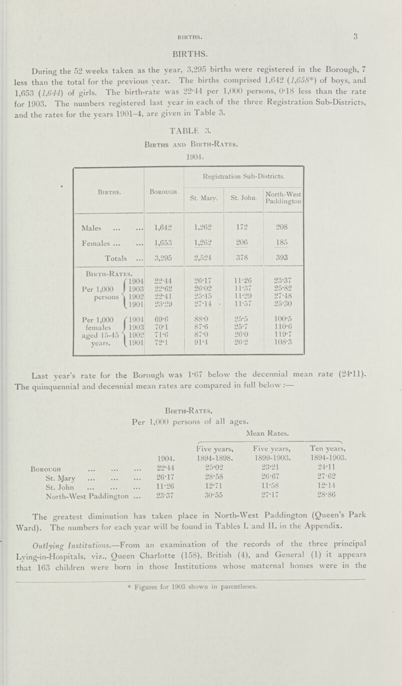 3 births. BIRTHS. During the 52 weeks taken as the year, 3,295 births were registered in the Borough, 7 less than the total for the previous year. The births comprised 1,642 (1,658*) of boys, and 1,653 (1,644) of girls. The birth-rate was 22.44 per 1,000 persons, 0.18 less than the rate for 1903. The numbers registered last year in each of the three Registration Sub-Districts, and the rates for the years 1901—4, are given in I able 3. TABLE 3. Births and Birth-Rates. 1901. Births. Borough. Registration Sub-Districts. St. Mary. St. John. North-West Paddington Males 1,642 1,262 172 208 Females 1,653 1,262 206 185 Totals 3,295 2,524 378 393 Birth-Rates. Per 1,000 persons 1901 22.44 26.17 11.26 23.37 1903 22.62 26.02 11.37 25.82 1902 22.41 25.45 11.29 27.48 1901 23.29 27.14 11.57 25.30 Per 1,000 females aged 15-45 years. 1901 69.6 88.0 25.5 100.5 1903 70.1 87.6 25.7 110.6 1902 71.6 87.0 26.0 119.7 1901 72.1 91.4 26.2 108.3 Last vear's rate for the Borough was 1.67 below the decennial mean rate (24.11). The quinquennial and decennial mean rates are compared in full below:— Birth-Rates, Per 1,000 persons of all ages. Mean Rates. Five years, Five years, Ten years, 1904. 1894-1898. 1899-1903. 1894-1903. Borough 22.44 25.02 23.21 24.11 St. Mary 26.17 28.58 26.67 27.62 St. John 11.26 12.71 11.58 12.14 North-West Paddington 23.37 30.55 27.17 28.86 The greatest diminution has taken place in North-West Paddington (Queen's Park Ward). The numbers for each year will be found in Tables I. and II. in the Appendix. Outlying Institutions.—From an examination of the records of the three principal Lying-in-Hospitals, viz., Queen Charlotte (158), British (4), and General (1) it appears that 163 children were born in those Institutions whose maternal homes were in the * Figures for 1903 shown in parentheses.