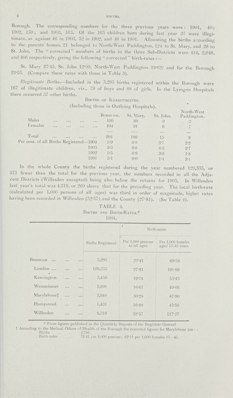 4 births. Borough. The corresponding numbers for the three previous years were: 1901, 40; 1902, 159; and 1903, 163. Of the 163 children born during last year 37 were illegi timate, as against 46 in 1903, 52 in 1902, and 46 in 1901. Allocating the births according to the parents' homes, 21 belonged to North-West Paddington, 124 to St. Mary, and 28 to St. John. The corrected numbers of births in the three Sub-Districts were 414, 2,648, and 406 respectively, giving the following corrected  birth-rates:— St. Mary 27.45, St. John 12.09, North-West Paddington 24.62; and for the Borough 23*55. (Compare these rates with those in Table 3). Illegitimate Births.—Included in the 3,295 births registered within the Borough were 167 of illegitimate children, viz., 79 of boys and 88 of girls. In the Lying-in Hospitals there occurred 37 other births. Births of Illegitimates. (Including those in Outlying Hospitals). Borough. St. Mary. St. John. North-West Paddington. Males 100 89 9 2 Females 104 91 6 7 Total 204 180 15 9 Per cent. of all Births Registered- 1904 5.9 6.8 3.7 2.2 1903 5.3 5.6 6.3 2.7 1902 5.5 6.9 3.9 1.8 1901 5.1 6.0 1.4 3.1 In the whole County the births registered during the year numbered 129,335, or 571 fewer than the total for the previous year, the numbers recorded in all the Adja cent Districts (Willesden excepted) being also below the returns for 1903. In Willesden last year's total was 4,319, or 260 above that for the preceding year. The local birth-rate (calculated per 1,000 persons of all ages) was third in order of magnitude, higher rates having been recorded in Willesden (32.57) and the County (27.81). (See Table 4). TABLE 4. Births and Birth-Rates.* 1904. Births Registered. Birth-rates. Per 1,000 persons at all ages. Per 1,000 females aged 15-45 years. Borough 3,295 22.41 69.58 London 129,335 27.81 101.68 Kensington 3,450 19.24 53.43 Westminster 2,898 16.67 49.66 Marylebone† 3,948 30.28 87.90 Hampstead 1,431 16.49 43.58 Willesden 4,319 32.57 117.27 * From figures published in the Quarterly Reports of the Registrar-General † According to the Medical Officer of Health of the Borough the corrected figures for Marylebone are:— Births 2,791. Birth-rates 2141 per 1,000 persons; 62.ll per 1,000 females 15—45.