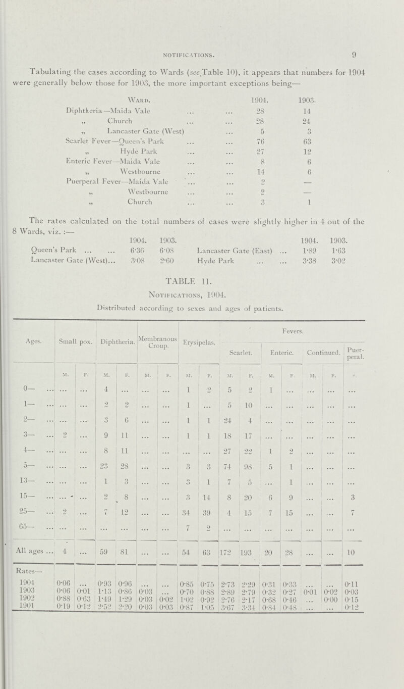 notifications. 9 Tabulating the cases according to Wards (see Table 10), it appears that numbers for 1904 were generally below those for 1903, the more important exceptions being— Ward. 1904. 1903. Diphtheria—Maida Vale 28 14 „ Church 28 24 „ Lancaster Gate (West) 5 3 Scarlet Fever—Queen's Park 76 63 „ Hyde Park 27 12 Enteric Fever—Maida Vale 8 6 „ Westbourne 14 6 Puerperal Fever—Maida Vale 2 — „ Westbourne 2 — „ Church 3 1 The rates calculated on the total numbers of cases were slightly higher in 4 out of the 8 Wards, viz.:— 1904. 1903. 1904. 1903. Queen's Park 6.36 6.08 Lancaster Gate (East) 1.89 1.63 Lancaster Gate (West). 3.08 2.60 Hyde Park 3.38 3.02 TABLE 11. Notifications, 1904. Distributed according to sexes and ages of patients. Ages. Small pox. Diphtheria. Membranous Croup. Erysipelas. Fevers. Scarlet. Enteric. Continued. Puer peral. M. F. M. F. M. F. M. F. M. F. M. F. M. F. F. 0— ... ... 4 ... ... ... 1 9 5 2 1 ... ... ... ... 1— ... ... 2 2 ... ... 1 ... 5 10 ... ... ... ... ... 2- ... ... 3 6 ... ... 1 1 24 4 ... ... ... ... ... 3— 9 ... 9 11 ... ... I 1 18 17 ... ... ... ... ... 4— ... ... 8 11 ... ... ... ... 27 22 1. 2 ... ... ... 5— ... ... 23 28 ... ... 3 3 74 98 5 1 ... ... ... 13— ... ... 1 3 ... ... 3 1 7 5 ... 1 ... ... ... 15— ... ... 2 8 ... ... 3 14 8 20 6 9 ... ... 3 25— 2 ... 7 12 ... ... 34 39 4 15 7 15 ... ... 7 65— ... ... ... ... ... ... 7 2 ... ... ... ... ... ... ... All ages ' 4 ... 59 81 ... ... 54 63 172 193 20 28 ... ... 10 Rates— 1904 0.06 ... 0.93 0.96 ... ... 0.85 0.75 2.73 0.029 0.31 0.33 ... ... 0.11 1903 0.06 0.01 1.13 0.86 0.03 ... 0.70 0.88 2.89 2.79 0.32 0.27 0.01 0.02 0.03 1902 0.88 0.63 1.49 1.29 0.03 0.02 1.02 0.92 2.76 217 0.68 0.46 ... 0.00 0.15 1901 0.19 0.12 2.52 2.20 0.03 0.03 0.87 1.05 3.67 3.34 0.84 0.48 ... ... 0.12