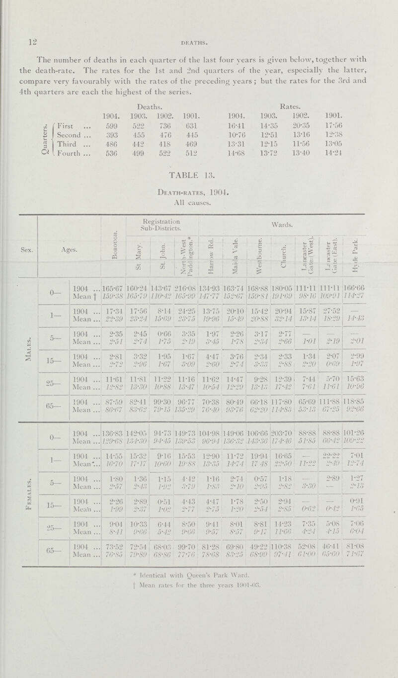 12 deaths. The number of deaths in each quarter of the last four years is given below, together with the death.rate. The rates for the 1st and 2nd quarters of the year, especially the latter, compare very favourably with the rates of the preceding years; but the rates for the 3rd and 4th quarters are each the highest of the series. Deaths. Rates. 1904. 1903. 1902. 1901. 1904. 1903. 19.02. 1901. First 599 522 736 631 16.41 14.35 20.35 17.56 Second 393 455 476 445 10.76 12.51 13.16 12.38 Third 486 442 418 469 13.31 12.15 11.56 13.05 Fourth 536 499 522 512 14.68 13.72 13.40 14.24 Quarters. TABLE 13. Death.rates, 1904. All causes. Sex. Ages. Borough. Registration Sub.Districts. Wards. St Mary. St. John. North.West Paddington.. Harrow Rd. Maida Vale. Westbourne. Church. Lancaster Gate (West). Lancaster Gate (East). Hyde Park. Males. 0— 1904 ... 165.67 160.24 143.67 216.08 134.93 163.74 168.88 180.05 111.11 111.11 166.66 Mean † 159.38 165.79 110.42 165.99 147.77 152.67 159.81 191.69 98.16 109.91 114.27 1— 1904 ... 17.34 17.56 8.14 24.25 13.75 20.10 15.42 20.94 15.87 27.52 Mean ... 22.39 23.24 15.69 23.75 19.96 15.49 20.88 32.14 13.14 18.29 14.43 5— 1904 ... 2.35 2.45 0.66 3.35 1.97 2.26 3.17 2.17 - - - Mean ... 2.51 2.74 1.75 2.19 3'45 1.78 2.34 2.66 1.01 2'19 2.01 15— 1904 ... 2.81 3.32 1.95 1.67 4.47 3.76 2.34 2.33 1.34 2.07 2.99 Mean ... 0.7 0 2.96 1.67 3.09 2.60 2.74 3.33 2.88 2.20 0.69 1.97 25— 1904 ... 11.61 11.81 11.22 11.16 11.62 14.47 9.28 12.39 7.44 5.70 15.63 Mean ... 12.82 13.30 10.88 13.47 10.54 12.29 13.13 17.42 7.61 11.61 10.96 65— 1904 ... 87.59 82.41 99.30 96.77 70.38 80.49 66.18 117.80 65.69 111.88 118.85 Mean ... 86.67 83.62 79.15 135.29 76.40 93.76 62.20 114.83 53.13 67.25 92.66 Females. 0— 1904 ... 136.83 142.05 94.73 149.73 104.98 149.06 106.66 203.70 88.88 88.88 101.26 Mean ... 129.68 134.30 94.45 139.53 96.94 136.32 143.36 174.46 51.85 66.42 109.22 1— 1904 ... 14.55 15.32 9.16 15.53 12.90 11.72 19.94 16.65 - 22.22 7.01 Mean.... 16.70 17.17 10.60 19.88 13.35 14.74 17.48 22.50 11.22 2.49 12.74 5— 1904 ... 1.80 1.36 1.15 4.42 1.16 2.74 0.57 1.18 — 2.89 1.27 Mean ... 2.57 2.43 1.92 3.79 1.83 2.10 2.95 2.82 3.30 — 2.13 15— 1904 ... 2.26 2.89 0.51 4.43 4.47 1.78 2.50 2.94 - - 0.91 Mean ... 1.99 2.37 1.02 2.77 2.75 1.20 2.54 2.85 0.62 0.42 1.65 25— 1904 ... 9.04 10.33 6.44 8.50 9.41 8.01 8.81 14.23 7.35 5.08 7.06 Mean ... 8.41 9.66 5.42 9.66 9.57 8.51 9.17 11.66 4.24 4.15 6.04 65— 1904 ... 73.52 72.54 68.03 99.70 81.28 69.80 49.22 110.38 52.08 46.41 81.08 Mean ... 76.85 79.89 68.86 77.76 7 8.68 83.25 68.99 97.41 61.00 65'60 71.67 *Identical with Queen's Park Ward. †Mean rates for the three years 1901-03.