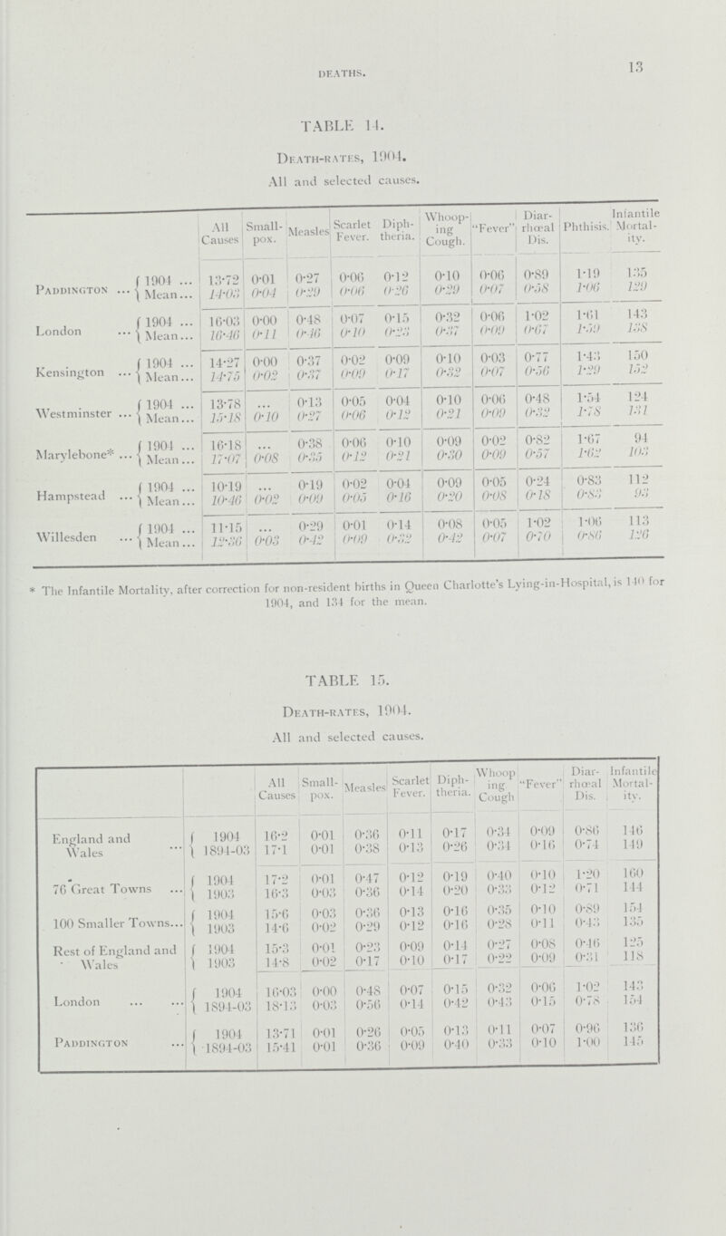 DEATHS. 13 TABLE 14. Death-rates, 1904. All and selected causes. All Causes Small pox. Measles Scarlet Fever. Diph theria. Whoop ing Cough. Fever' Diar rhœal Dis. Phthisis. Infantile Mortal ity. Paddington 1904 ... 13.72 0.01 0.27 0.06 0.12 0.10 0.06 0.89 1.19 135 Mean... 14.03 0.04 0.29 0.06 0.26 0.29 0.07 0.58 1.00 129 London 1904 ... 16.03 0.00 0.48 0.07 0.15 0.32 0.06 1.02 1.61 143 Mean... 10.40 0.11 0.46 0.10 0.23 0.37 0.09 0.67 1.59 138 Kensington 1904 ... 14.27 0.00 0.37 0.02 0.09 0.10 0.03 0.77 1.43 150 Mean... 14.75 0.02 0.37 0.09 0.17 0.32 0.07 0.56 1.29 152 Westminster . 1904 ... 13.78 ... 0.13 0.05 0.04 0.10 0.06 0.48 1.54 124 Mean... 15.18 0.10 0.27 0.06 0.12 0.21 0.09 0.32 1.78 131 Marylebone* 1904 ... 16.18 ... 0.38 0.06 0.10 0.09 0.02 0.82 1.67 94 Mean... 17.07 0.08 0.35 0.12 0.21 0.30 0.09 0.57 1.02 103 Hampstead 1904 ... 10.19 ... 0.19 0.02 0.04 0.09 0.05 0.24 0.83 112 Mean... 10.40 0.02 0.09 0.05 0.16 0.20 0.08 0.18 0.83 93 Willesden 1904 ... 11.15 ... 0.29 0.01 0.14 0.08 0.05 1.02 1.06 113 Mean... 12.30 0.03 0.42 0.09 0.32 0.42 0.07 0.70 0.80 120 * The Infantile Mortality, after correction for non-resident births in Queen Charlotte's Lying-in-Hospital, is 140 for 1904, and 134 for the mean. TABLE 15. Death-rates, 1904. All and selected causes. All Causes Small pox. Measles Scarlet Fever. Diph theria. Whoop¬ ing Cough “Fever” Diar rhœal Dis. Infantile Mortal ity. England and Wales 1904 16.2 0.01 0.36 0.11 0.17 0.34 0.09 0.86 146 1894-03 17.1 0.01 0.38 0.13 0.26 0.34 0.16 0.74 149 76 Great Towns 1904 17.2 0.01 0.47 0.12 0.19 0.40 0.10 1.20 160 1903 16.3 0.03 0.36 0.14 0.20 0.33 0.12 0.71 144 100 Smaller Towns 1904 15.6 0.03 0.36 0.13 0.16 0.35 0.10 0.89 154 1903 14.6 0.02 0.29 0.12 0.16 0.28 0.11 0.43 135 Rest of England and Wales 1904 15.3 0.01 0.23 0.09 0.14 0.27 0.08 0.46 125 1903 14.8 0.02 0.17 0.10 0.17 0.22 0.09 0.3l 118 London 1904 16.03 0.00 0.48 0.07 0.15 0.32 0.06 1.02 143 1894-03 18.13 0.03 0.56 0.14 0.42 0.43 0.15 0.78 154 Paddington 1904 13.71 0.01 0.26 0.05 0.13 0.11 0.07 0.96 136 1894-03 15.41 0.01 0.36 0.09 0.40 0.33 0.10 1.00 145