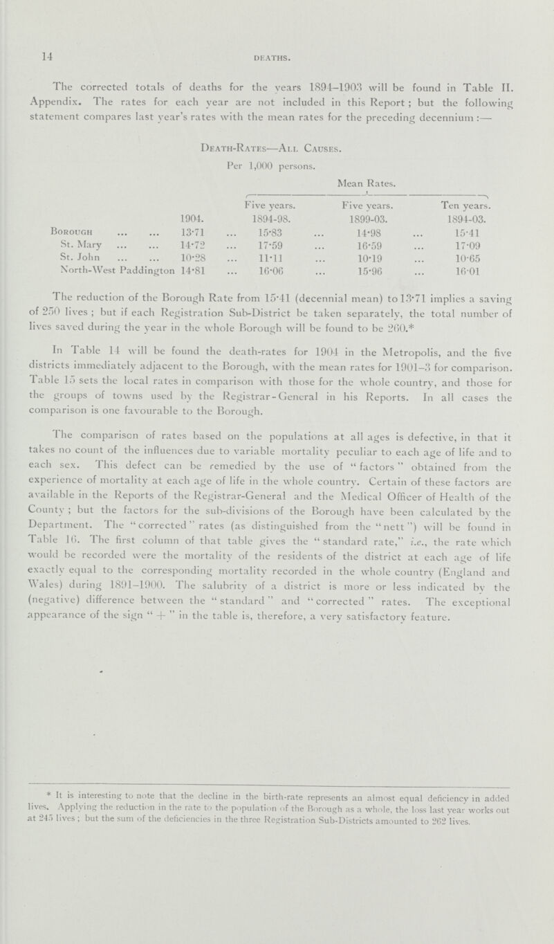 14 deaths. The corrected totals of deaths for the years 1894—1903 will be found in Table II. Appendix. The rates for each year are not included in this Report; but the following statement compares last year's rates with the mean rates for the preceding decennium:— Death-Rates—All Causes. Per 1,000 persons. Mean Rates. i r Five years. Five years. Ten years. 1904. 1894-98. 1899-03. 1894-03. Borough 13.71 15.83 14.98 15.41 St. Mary 14.72 17.59 16.59 17.09 St. John 10.28 11.11 10.19 10.65 North-West Paddington 14.81 10.06 15.96 16.01 The reduction of the Borough Rate from 15.41 (decennial mean) to 13.71 implies a saving of 250 lives; but if each Registration Sub-District be taken separately, the total number of lives saved during the year in the whole Borough will be found to be 200.* In Table 14 will be found the death-rates for 1904 in the Metropolis, and the five districts immediately adjacent to the Borough, with the mean rates for 1901—3 for comparison. Table 15 sets the local rates in comparison with those for the whole country, and those for the groups of towns used by the Registrar-General in his Reports. In all cases the comparison is one favourable to the Borough. The comparison of rates based on the populations at all ages is defective, in that it takes no count of the influences due to variable mortality peculiar to each age of life and to each sex. This defect can be remedied by the use of factors obtained from the experience of mortality at each age of life in the whole country. Certain of these factors are available in the Reports of the Registrar-General and the Medical Officer of Health of the County; but the factors for the sub-divisions of the Borough have been calculated by the Department. The corrected rates (as distinguished from the nett) will be found in Table 16. The first column of that table gives the standard rate, i.e., the rate which would be recorded were the mortality of the residents of the district at each age of life exactly equal to the corresponding mortality recorded in the whole country (England and Wales) during 1891—1900. The salubrity of a district is more or less indicated by the (negative) difference between the standard and corrected rates. The exceptional appearance of the sign + in the table is, therefore, a very satisfactory feature. *It is interesting to note that the decline in the birth-rate represents an almost equal deficiency in added lives. Applying the reduction in the rate to the population of the Borough as a whole, the loss last year works out at 245 lives; but the sum of the deficiencies in the three Registration Sub-Districts amounted to 262 lives.